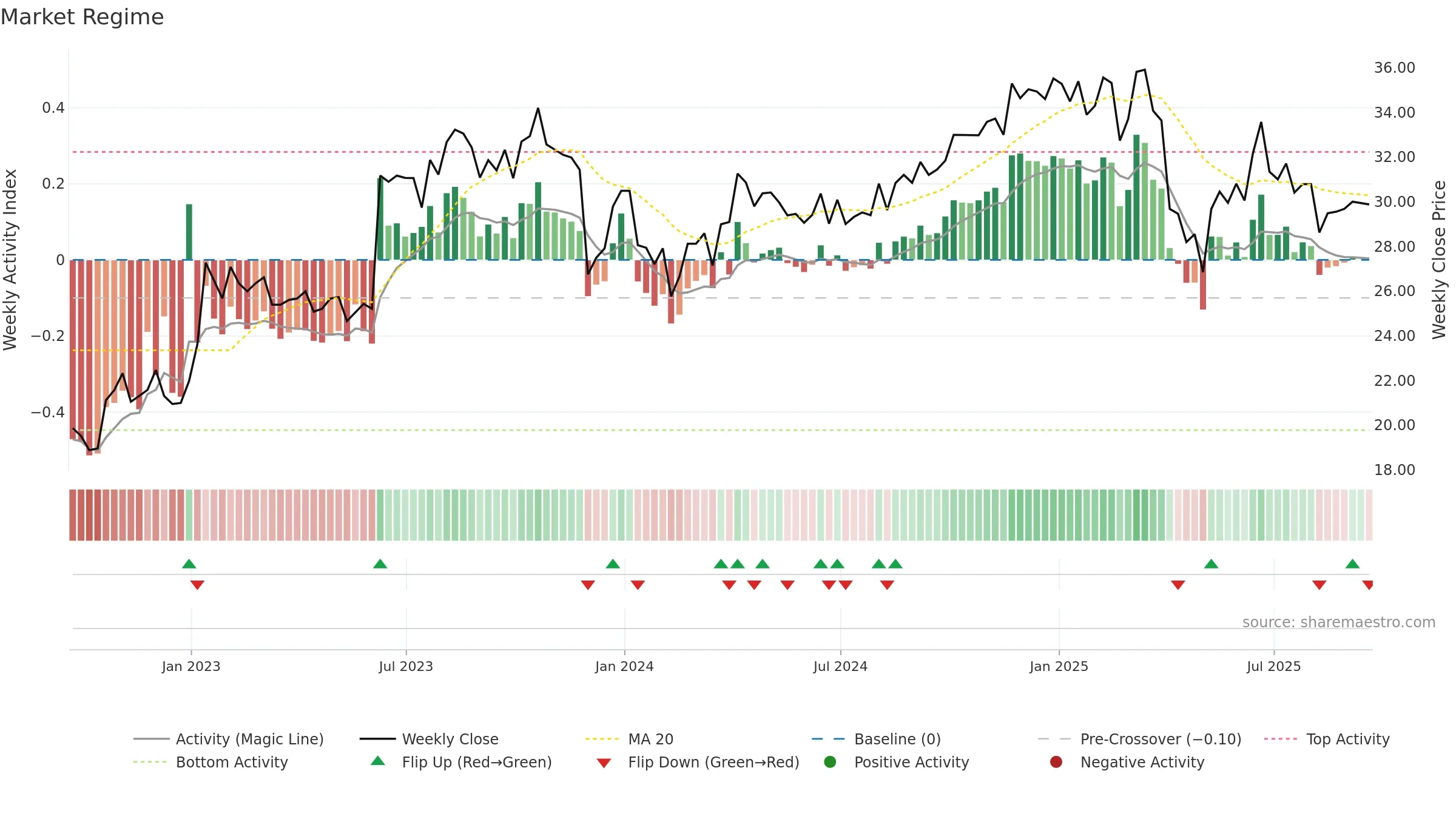 GBLI weekly Market Snapshot chart, closing 2025-09-19.