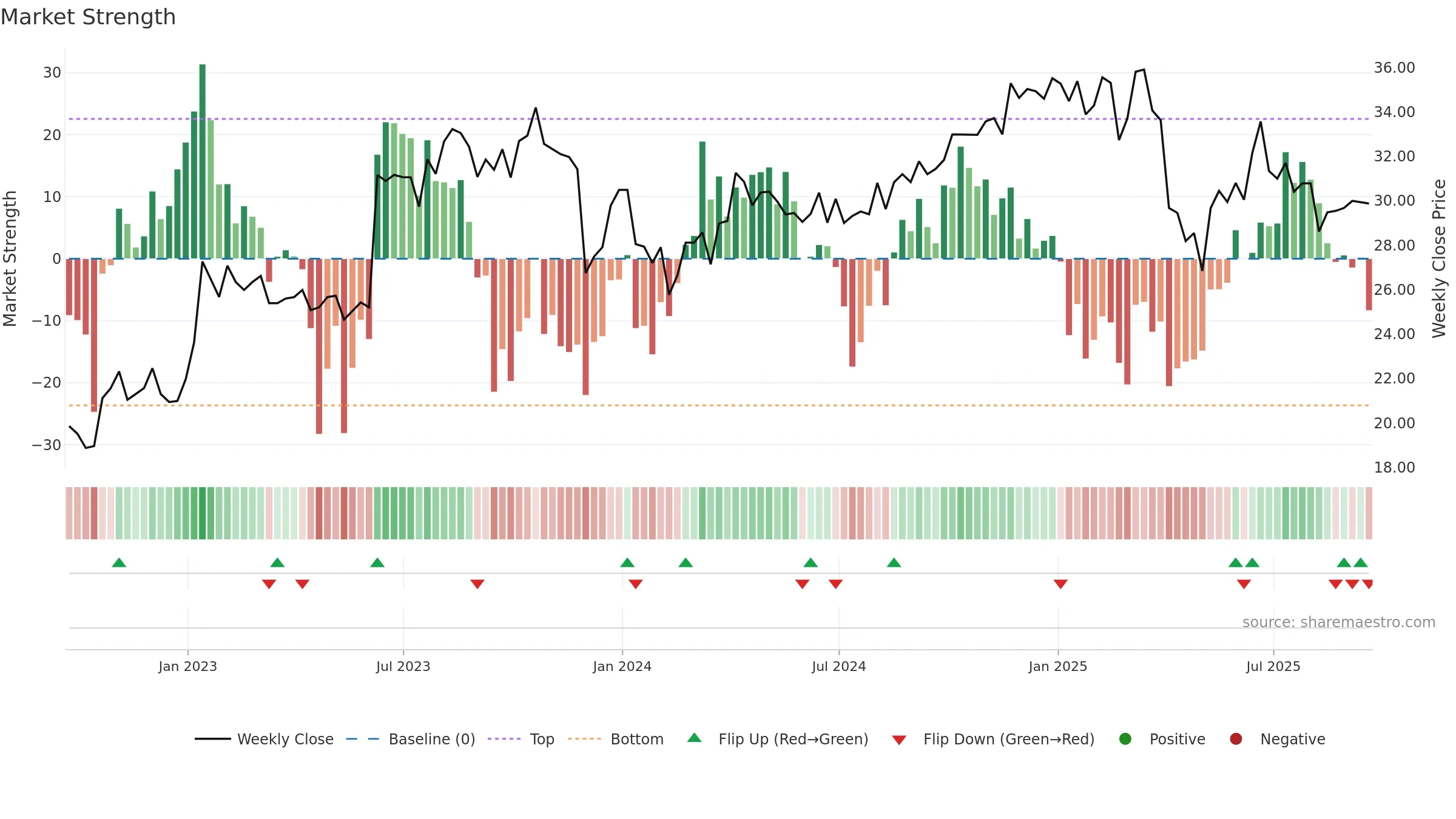 GBLI weekly Market Strength chart, closing 2025-09-19.