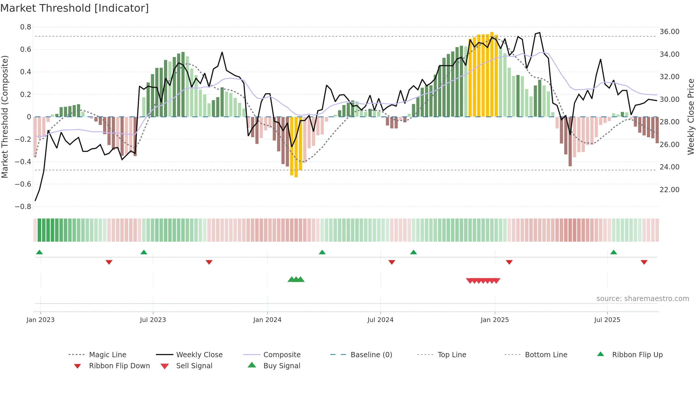 GBLI weekly Market Threshold chart, closing 2025-09-19.