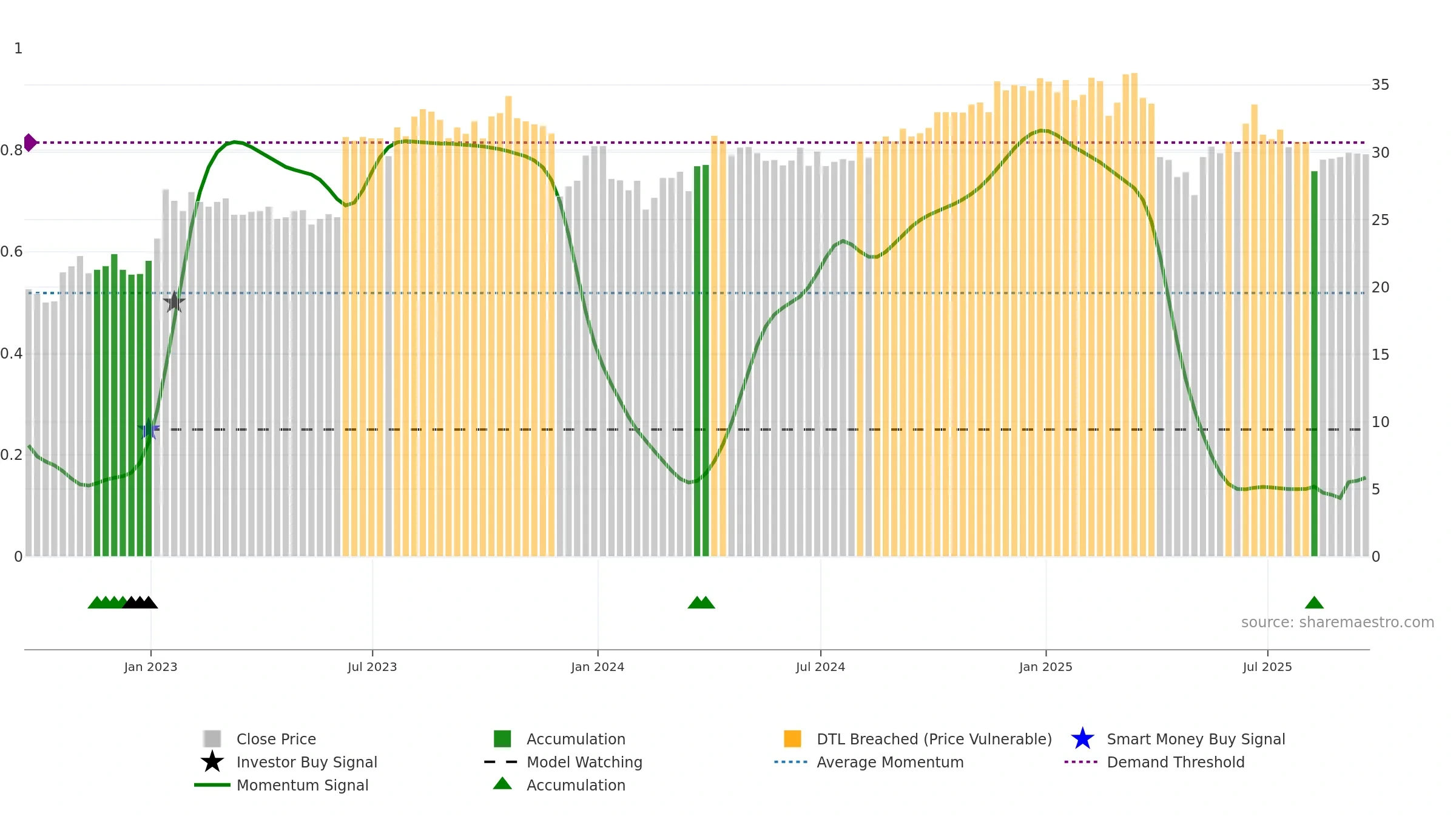 GBLI weekly Smart Money chart, closing 2025-09-19.