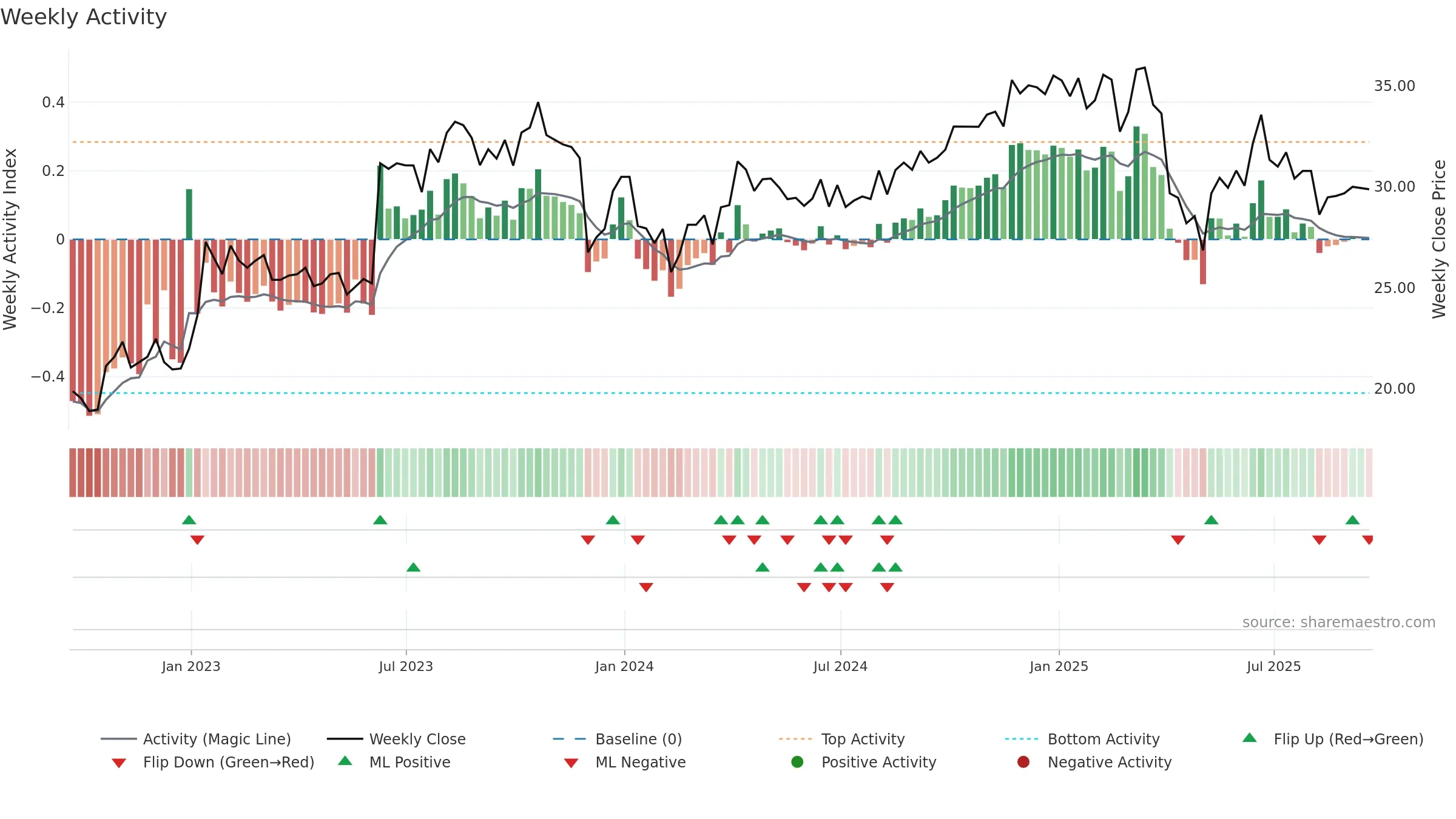 GBLI weekly Activity chart, closing 2025-09-19.
