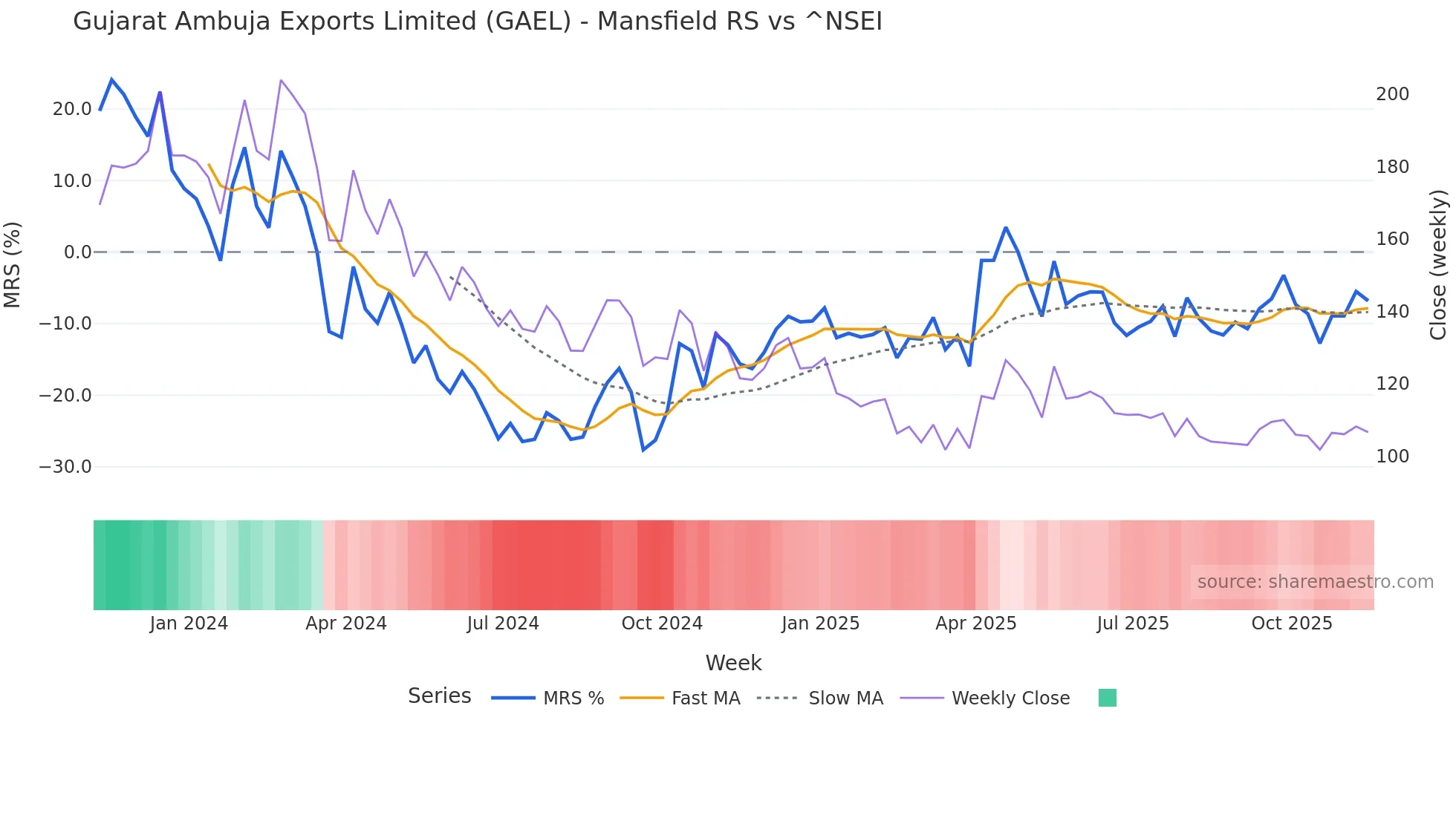 GAEL Mansfield Relative Strength chart