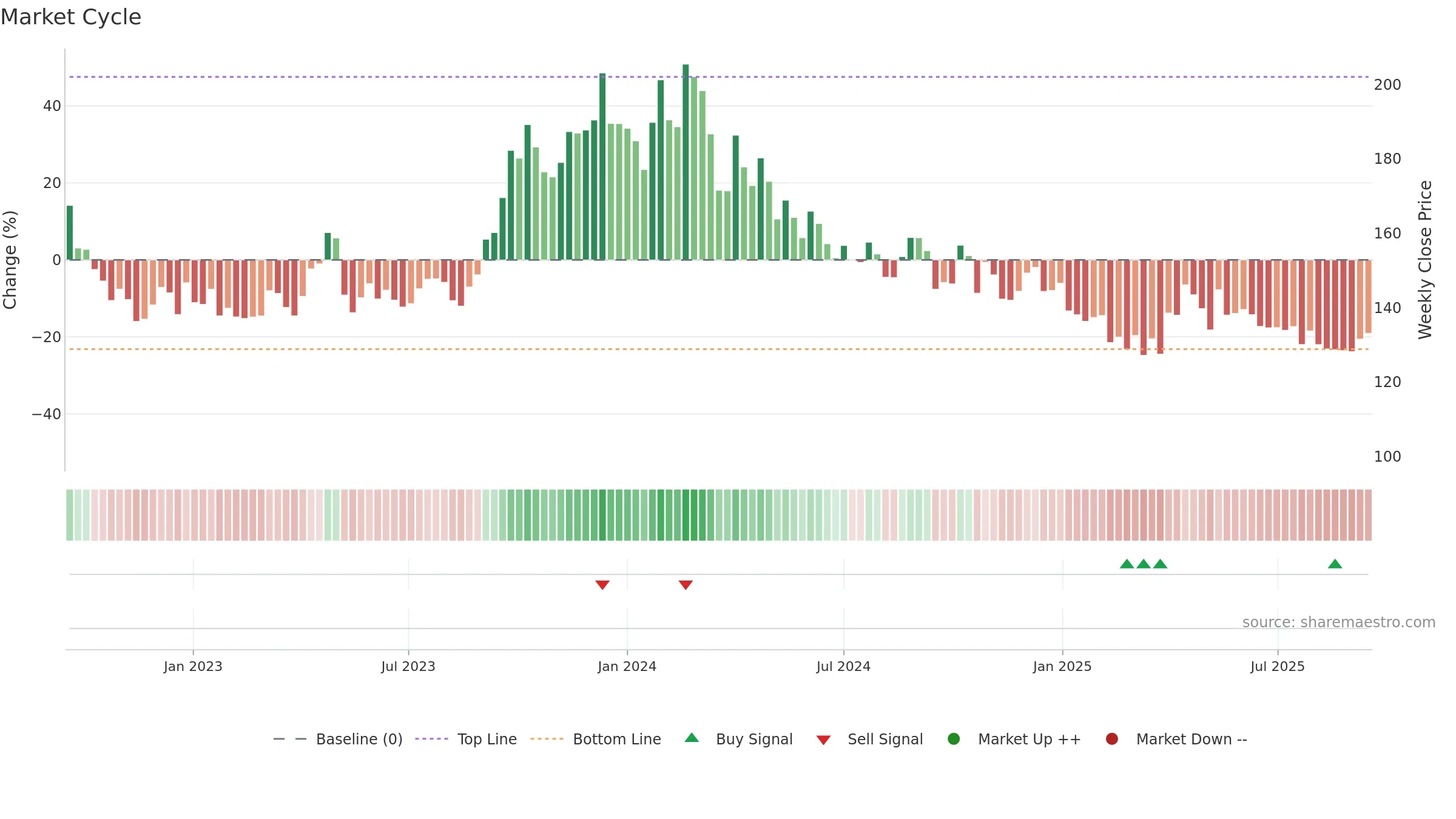 GAEL weekly Market Cycle chart, closing 2025-09-15.