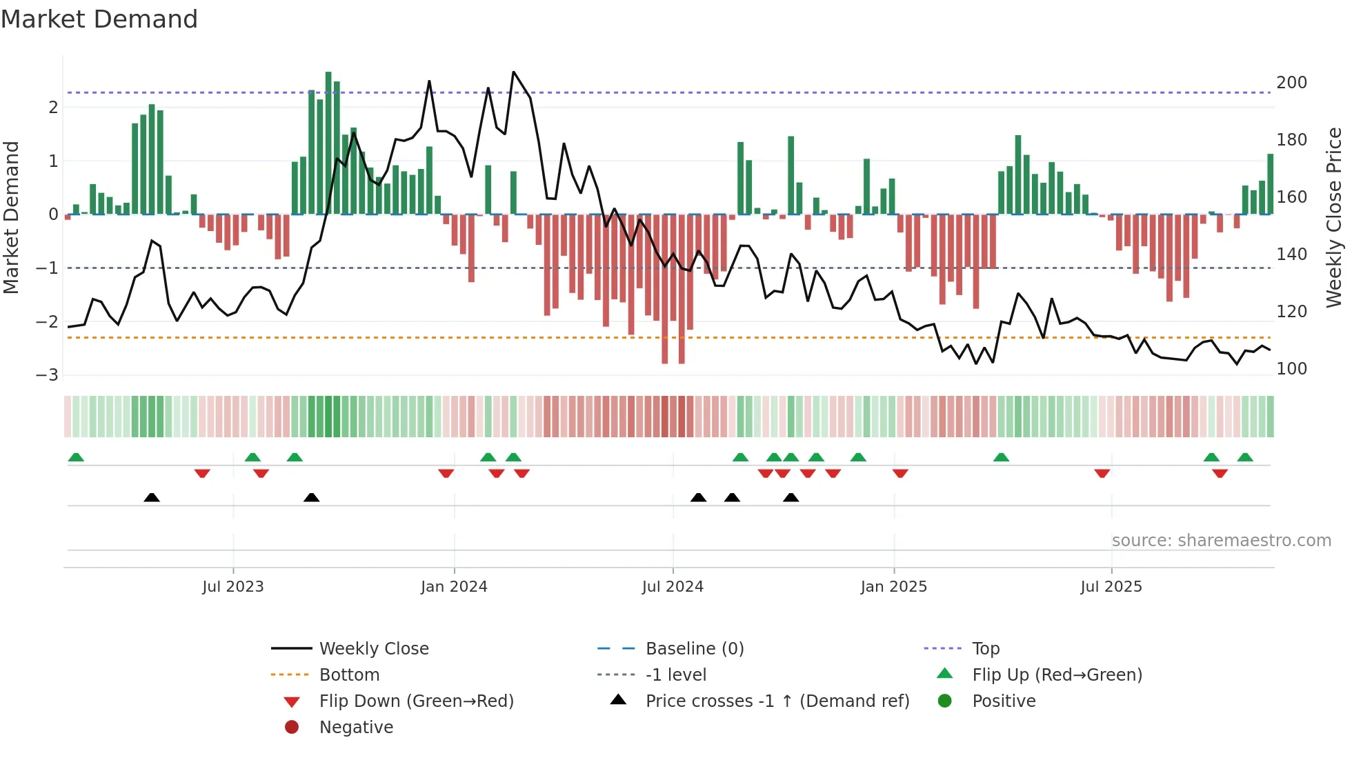 GAEL weekly Market Demand chart