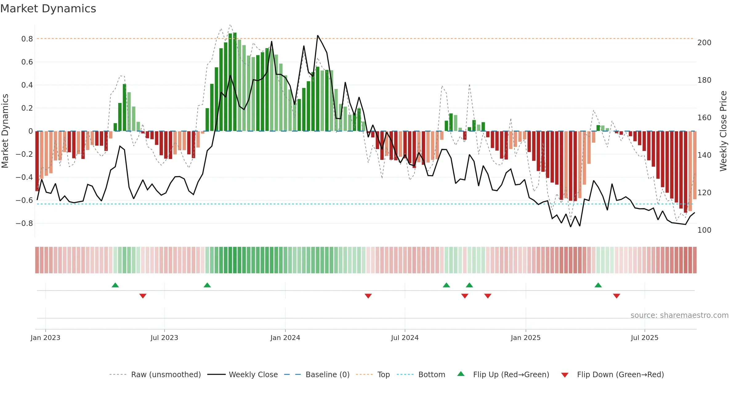 GAEL weekly Market Dynamics chart, closing 2025-09-15.