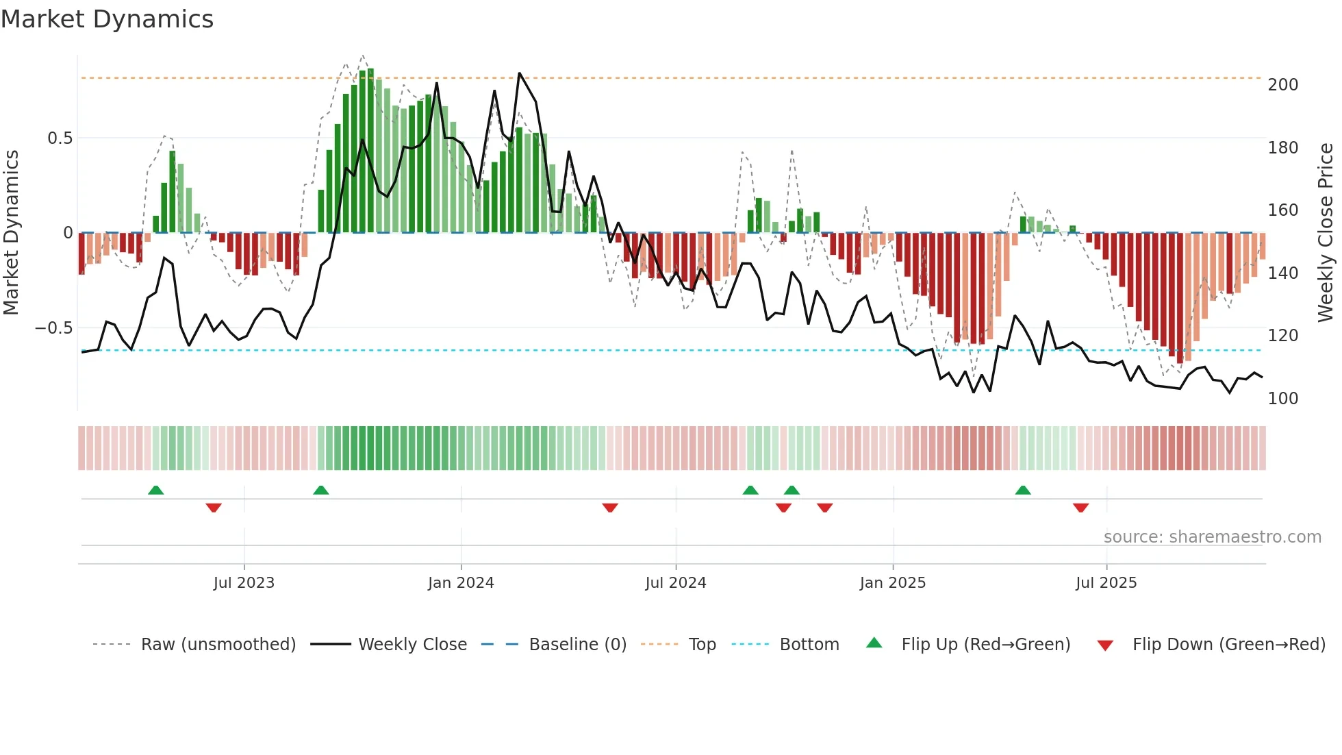 GAEL weekly Market Dynamics chart