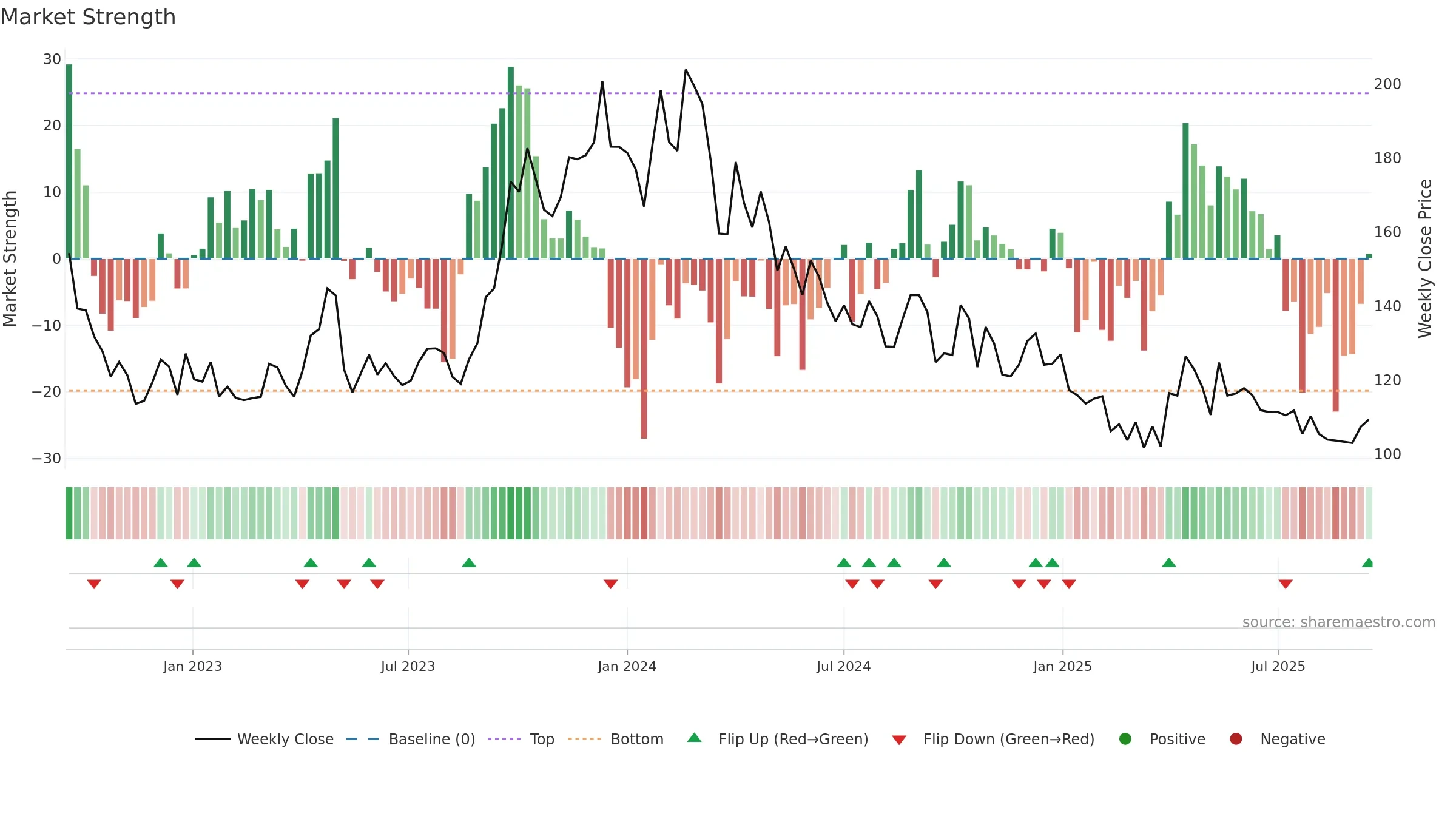 GAEL weekly Market Strength chart, closing 2025-09-15.
