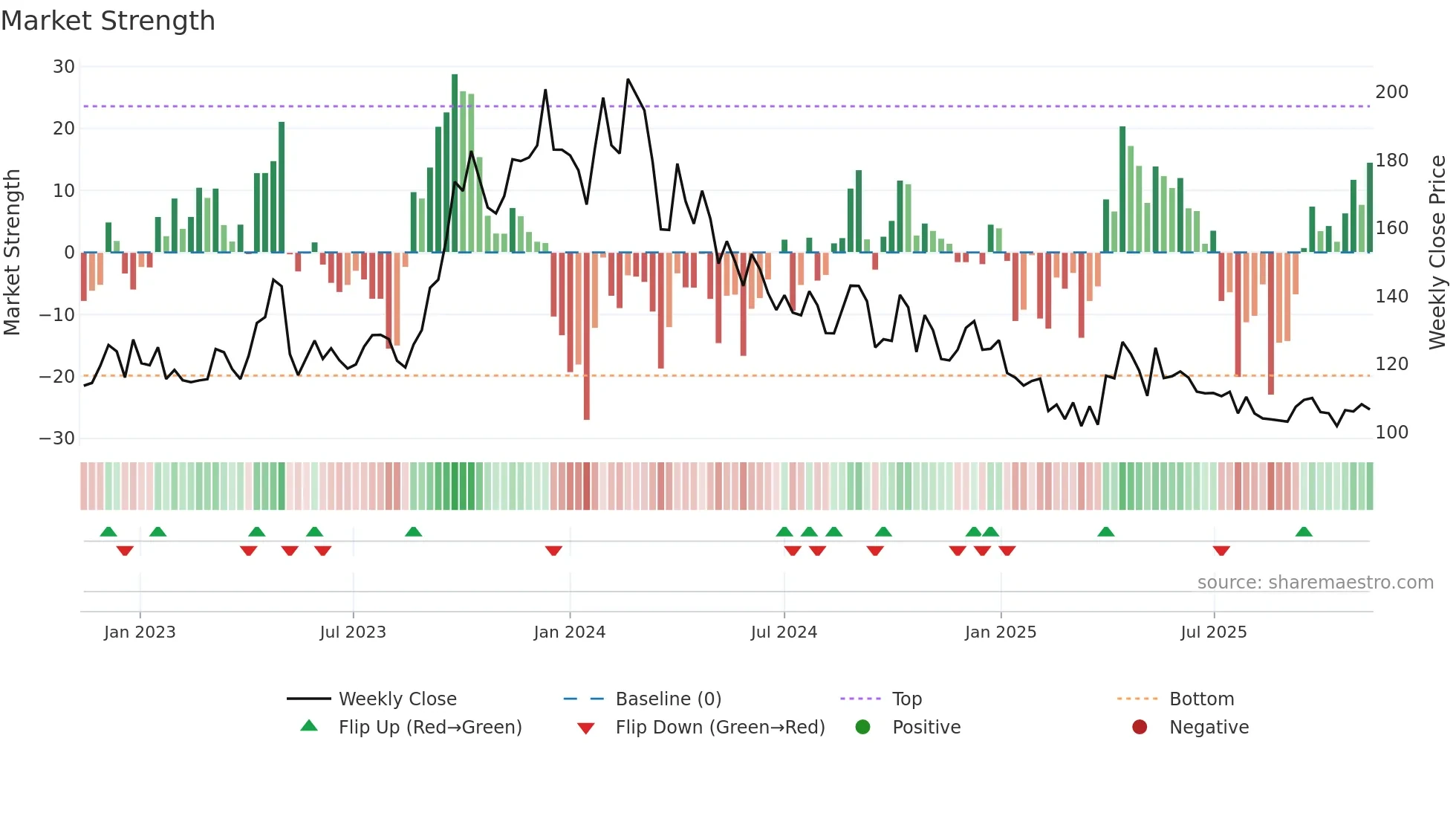 GAEL weekly Market Strength chart