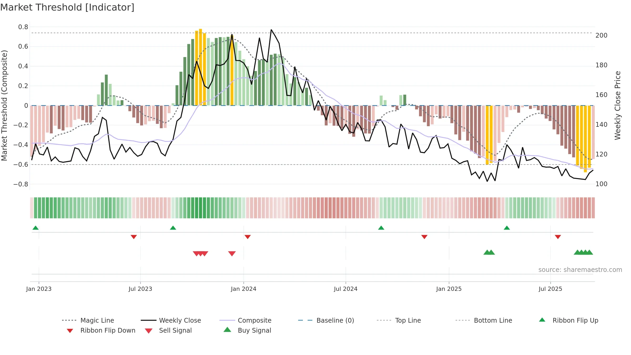 GAEL weekly Market Threshold chart, closing 2025-09-15.