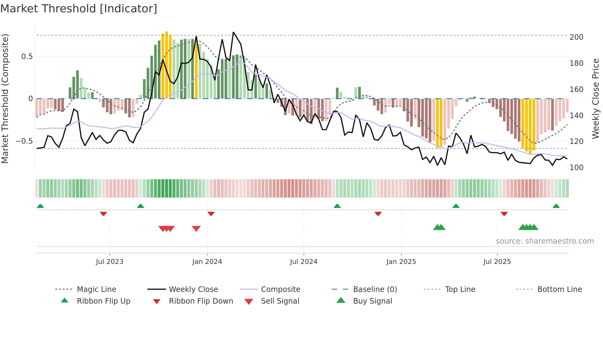 GAEL weekly Market Threshold chart