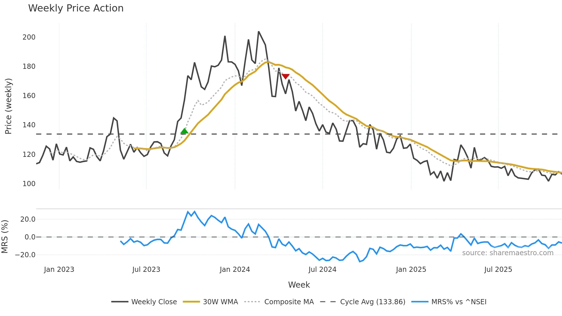 GAEL weekly Price Action chart, closing 2025-11-10