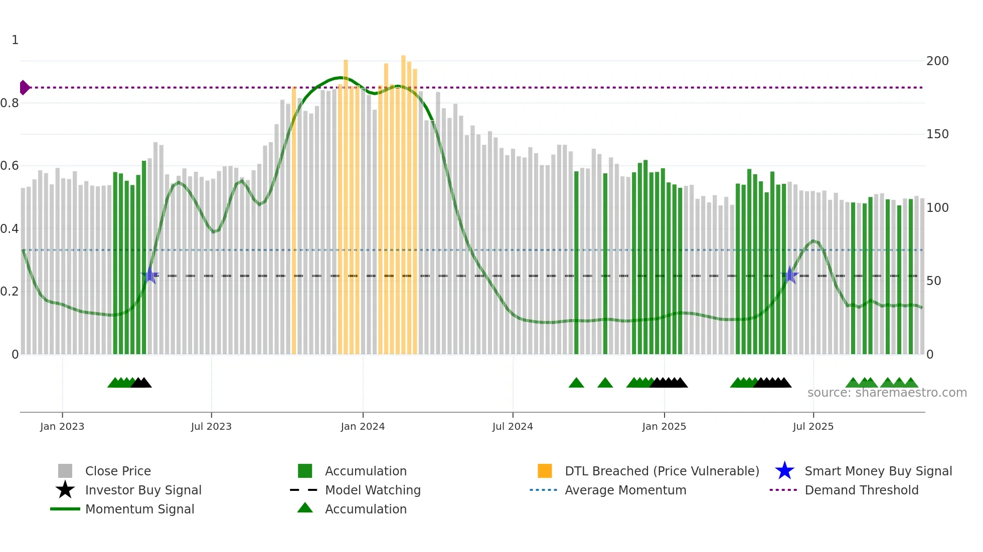 GAEL weekly Smart Money chart