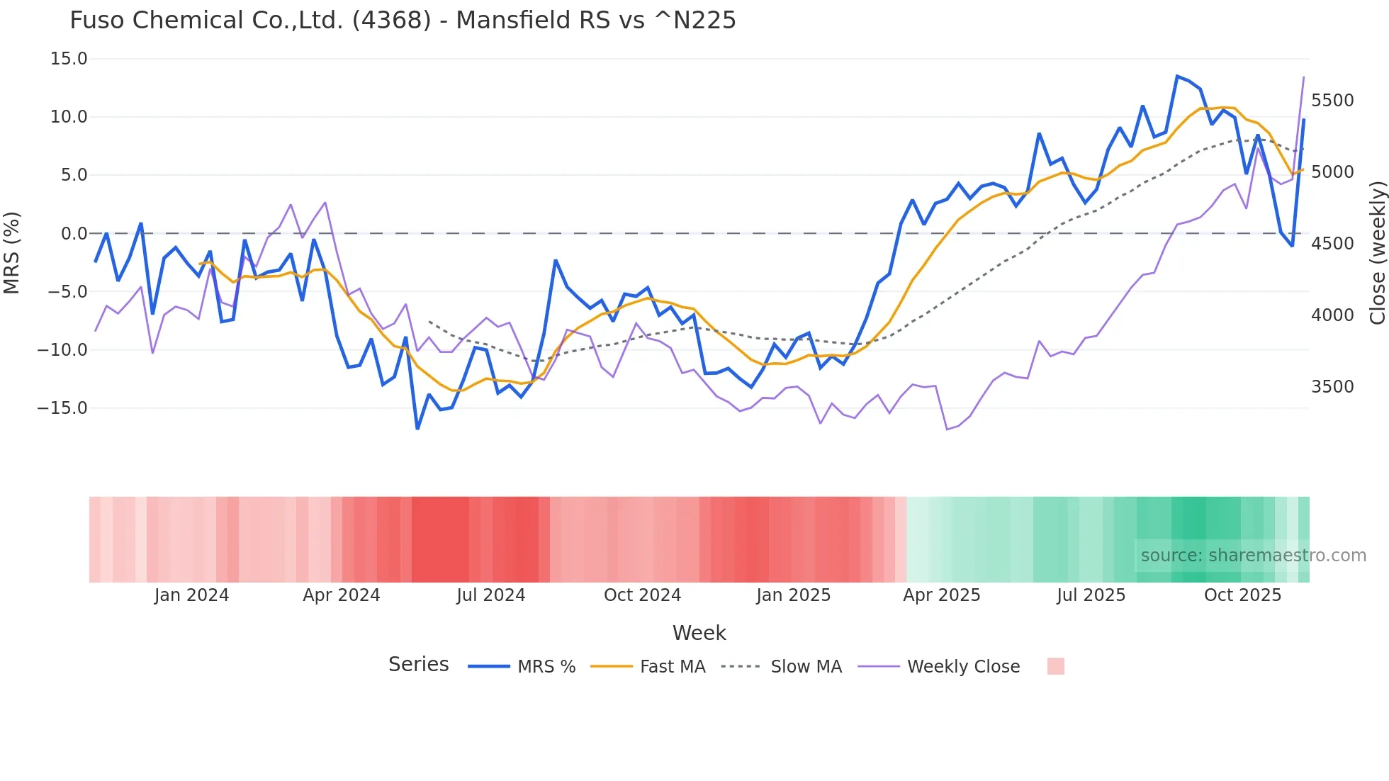 4368 Mansfield Relative Strength chart