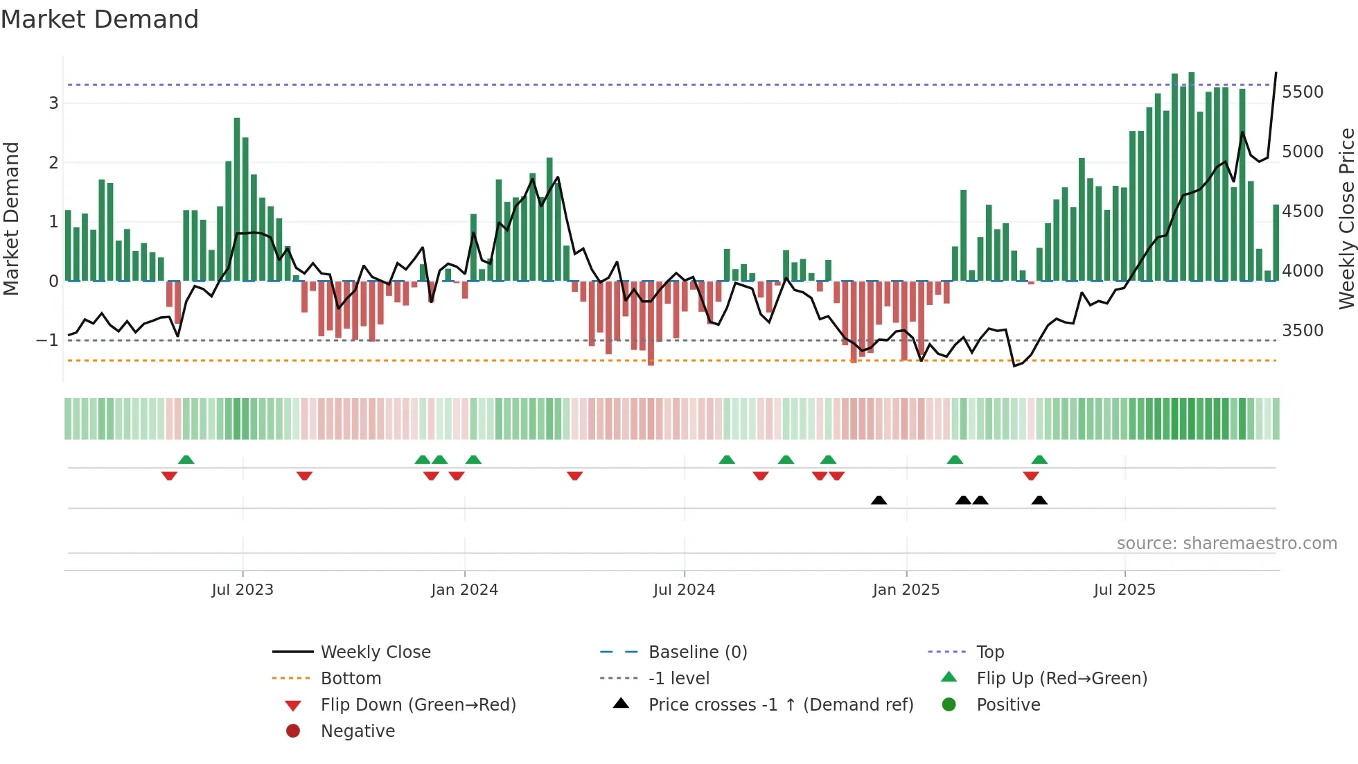 4368 weekly Market Demand chart