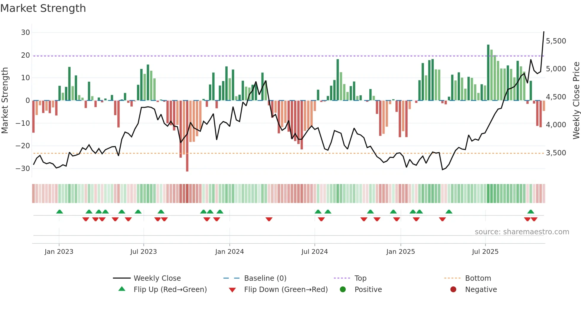 4368 weekly Market Strength chart