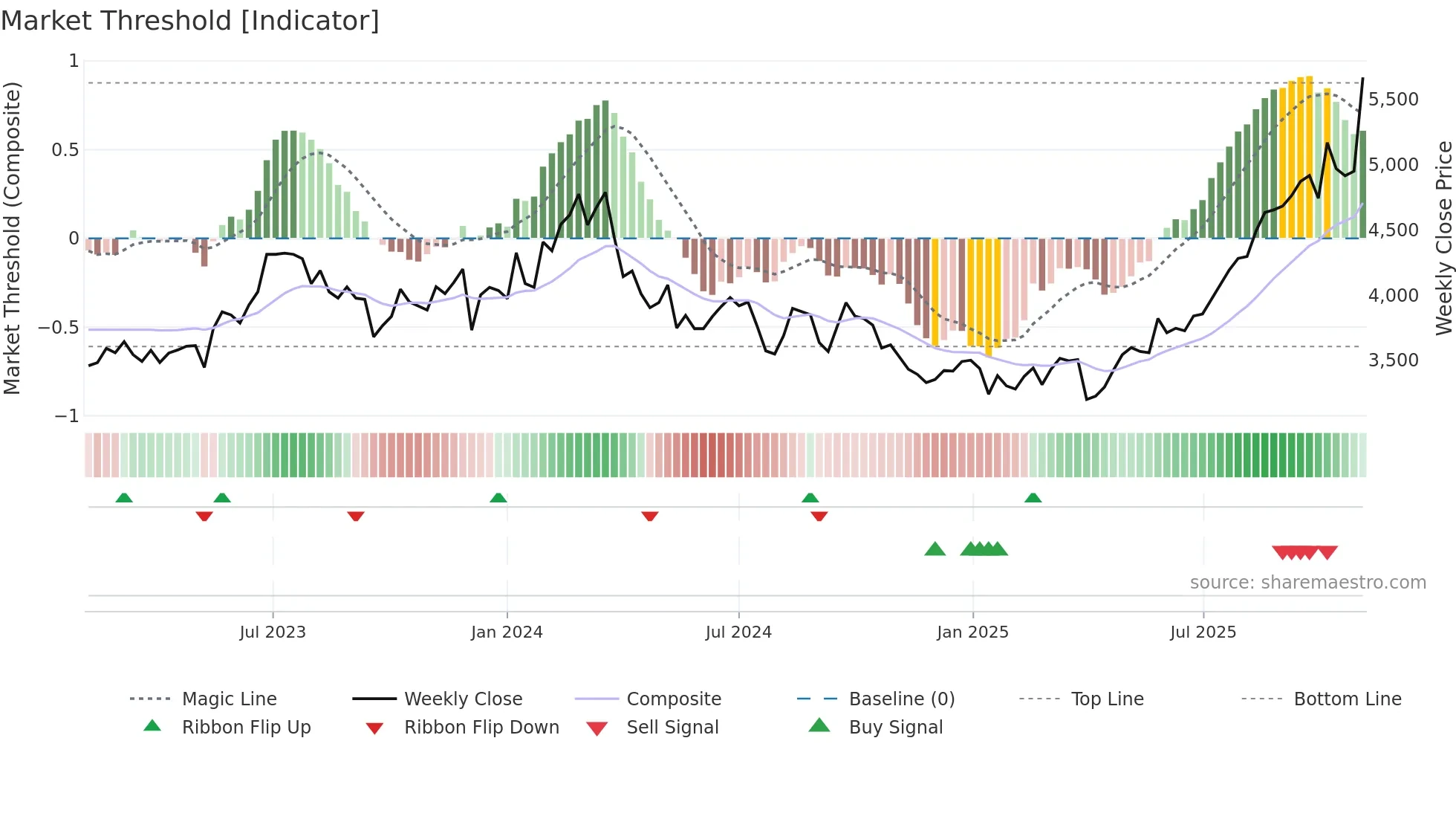 4368 weekly Market Threshold chart