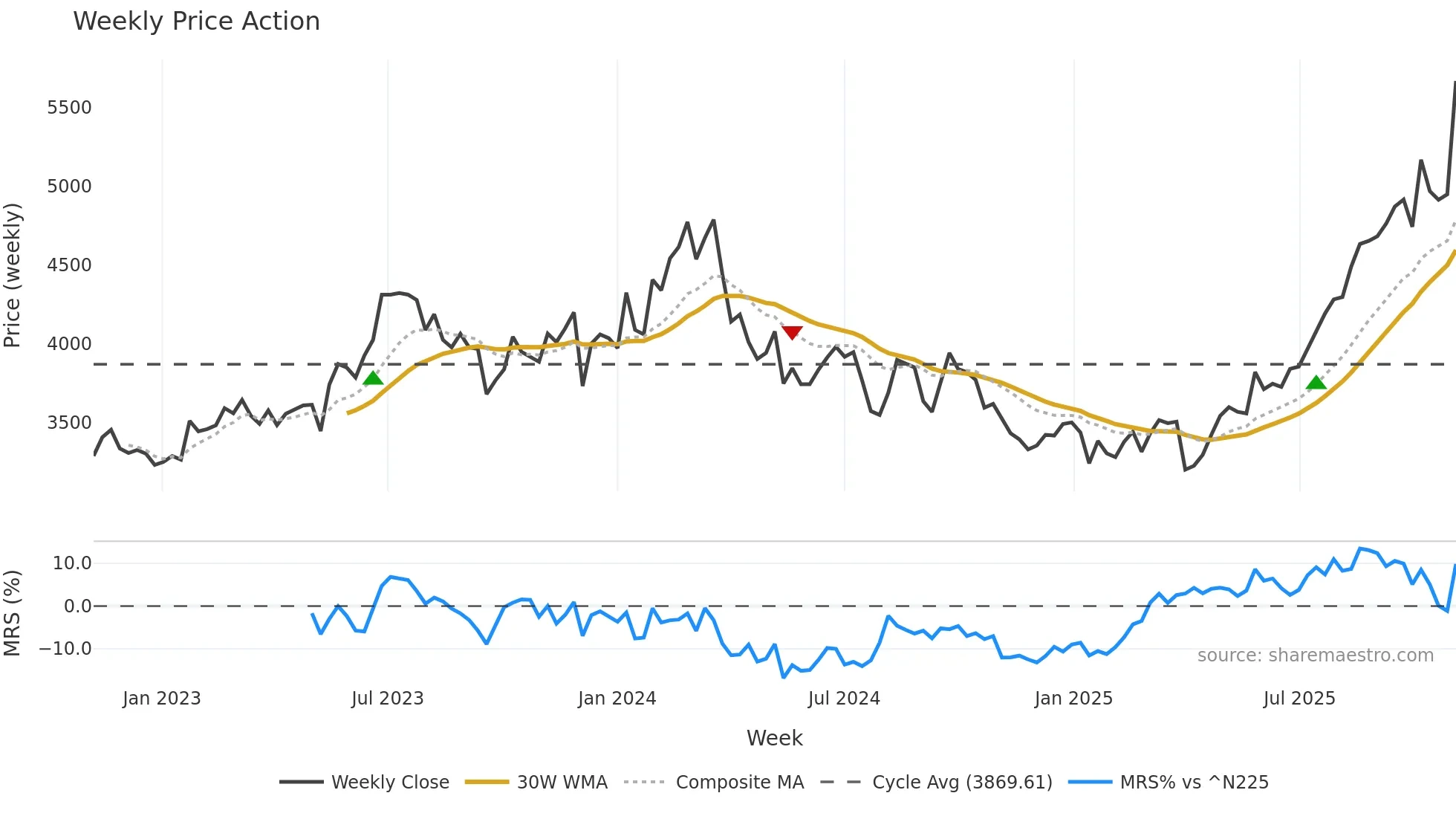 4368 weekly Price Action chart, closing 2025-10-27