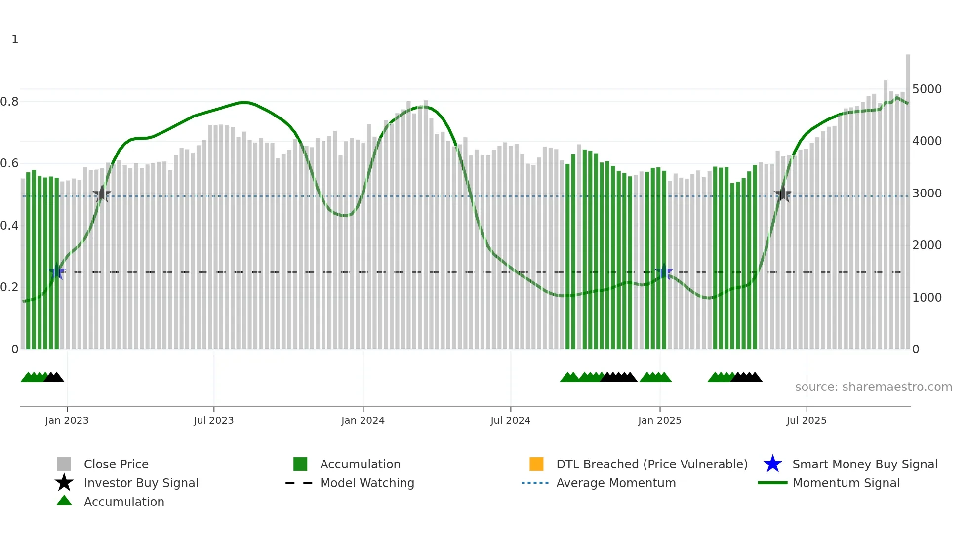 4368 weekly Smart Money chart