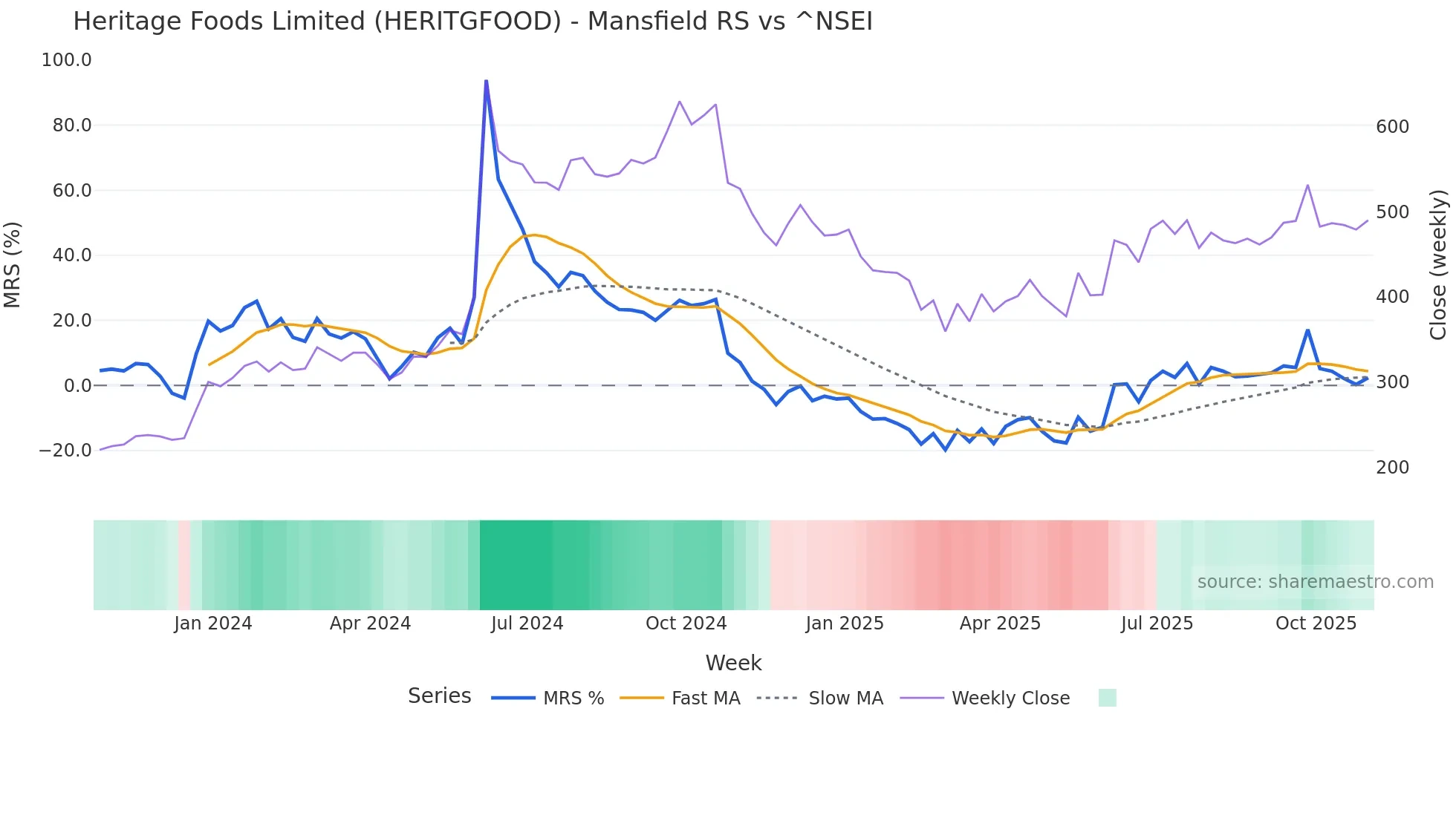 HERITGFOOD Mansfield Relative Strength chart