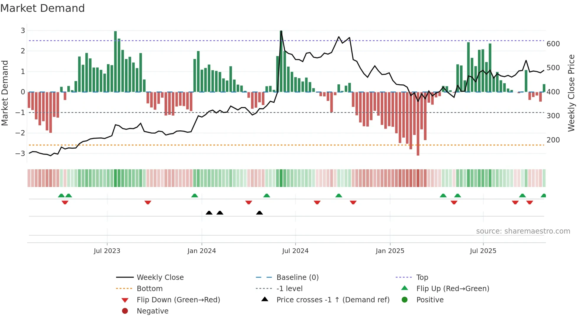 HERITGFOOD weekly Market Demand chart