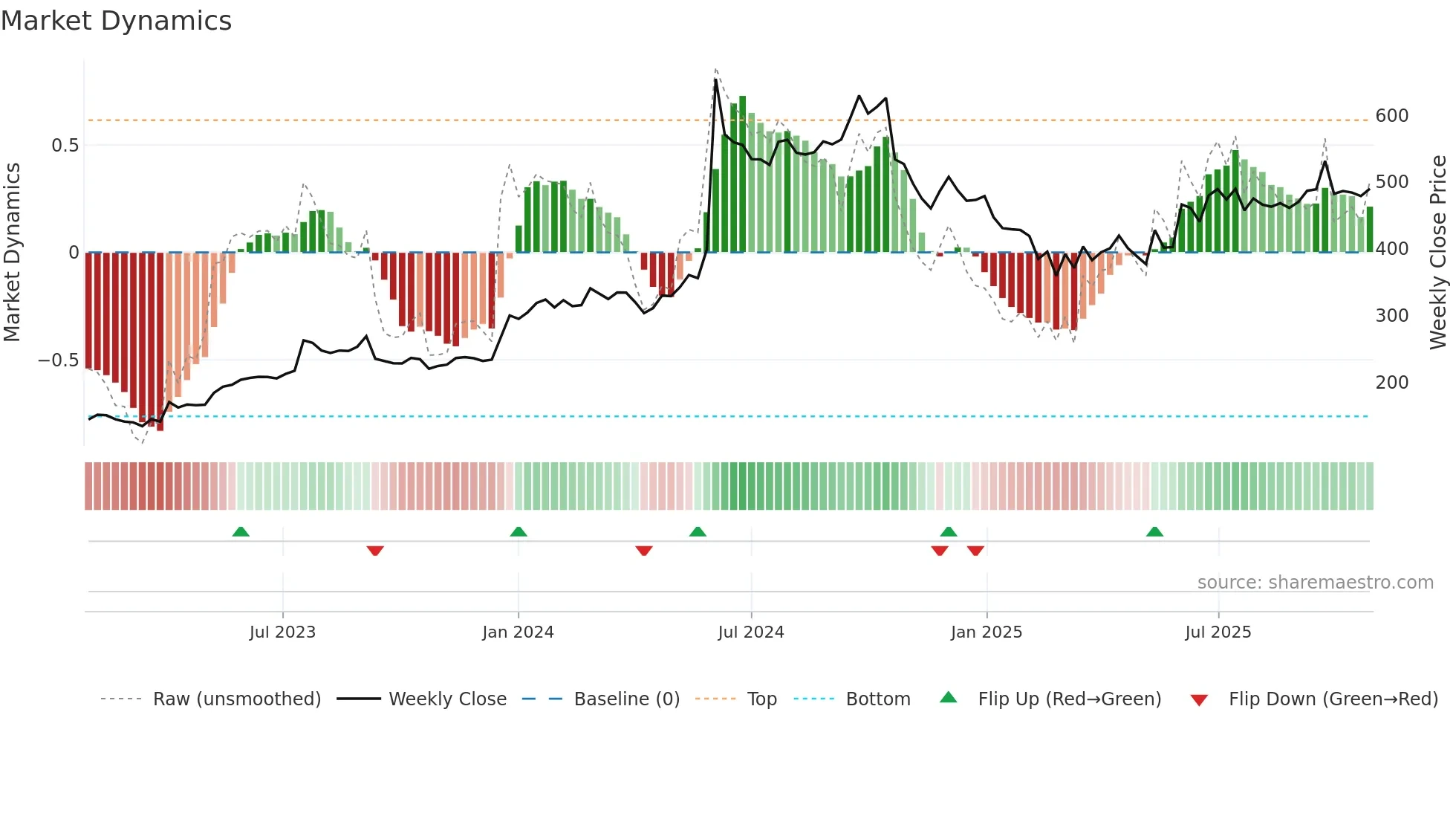 HERITGFOOD weekly Market Dynamics chart