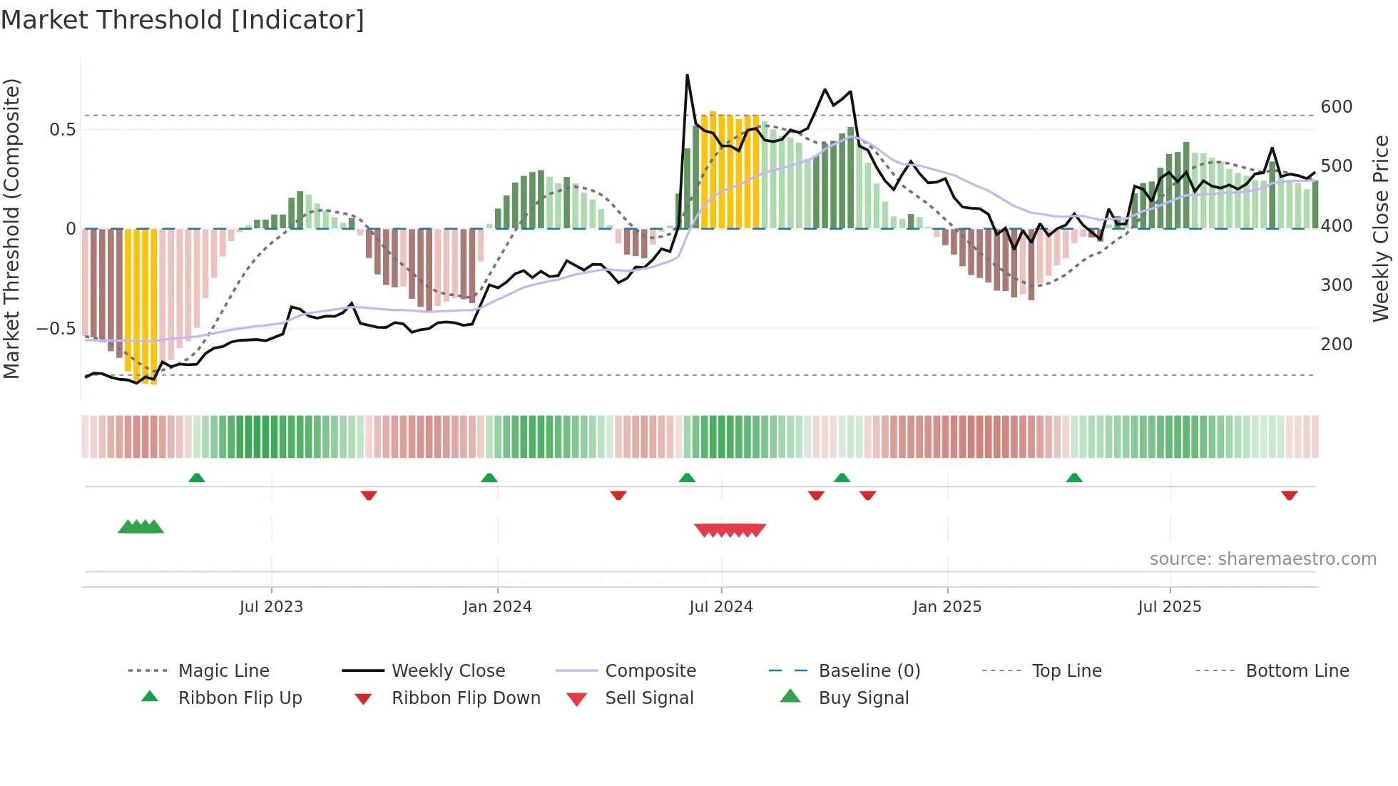 HERITGFOOD weekly Market Threshold chart