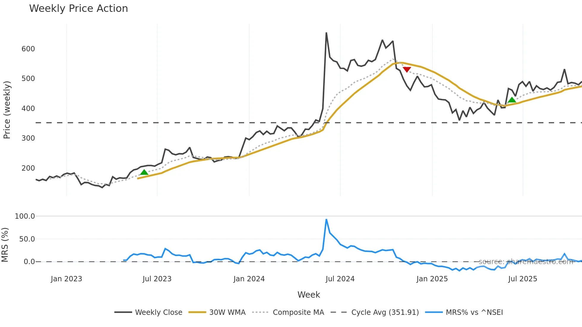 HERITGFOOD weekly Price Action chart, closing 2025-10-27