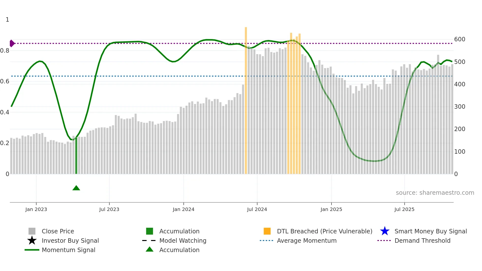 HERITGFOOD weekly Smart Money chart