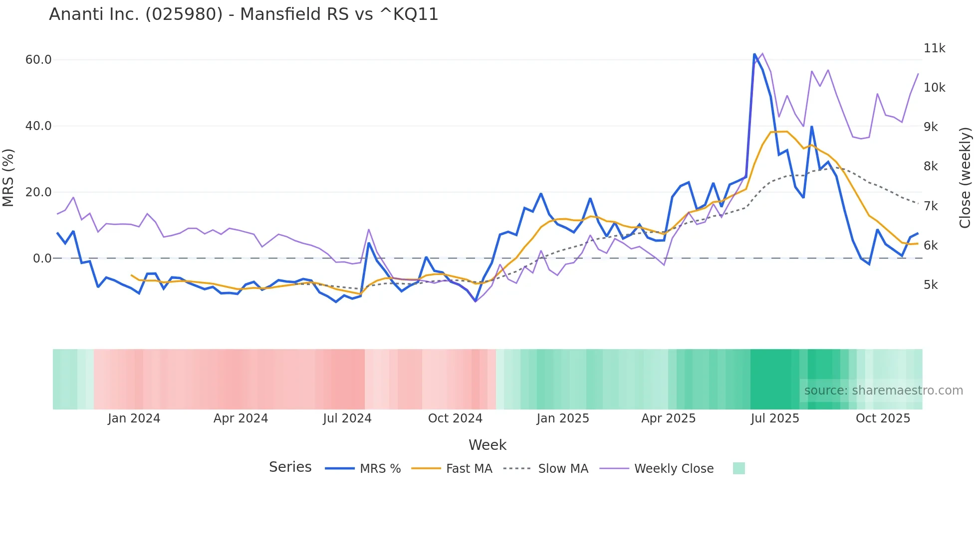 025980 Mansfield Relative Strength chart