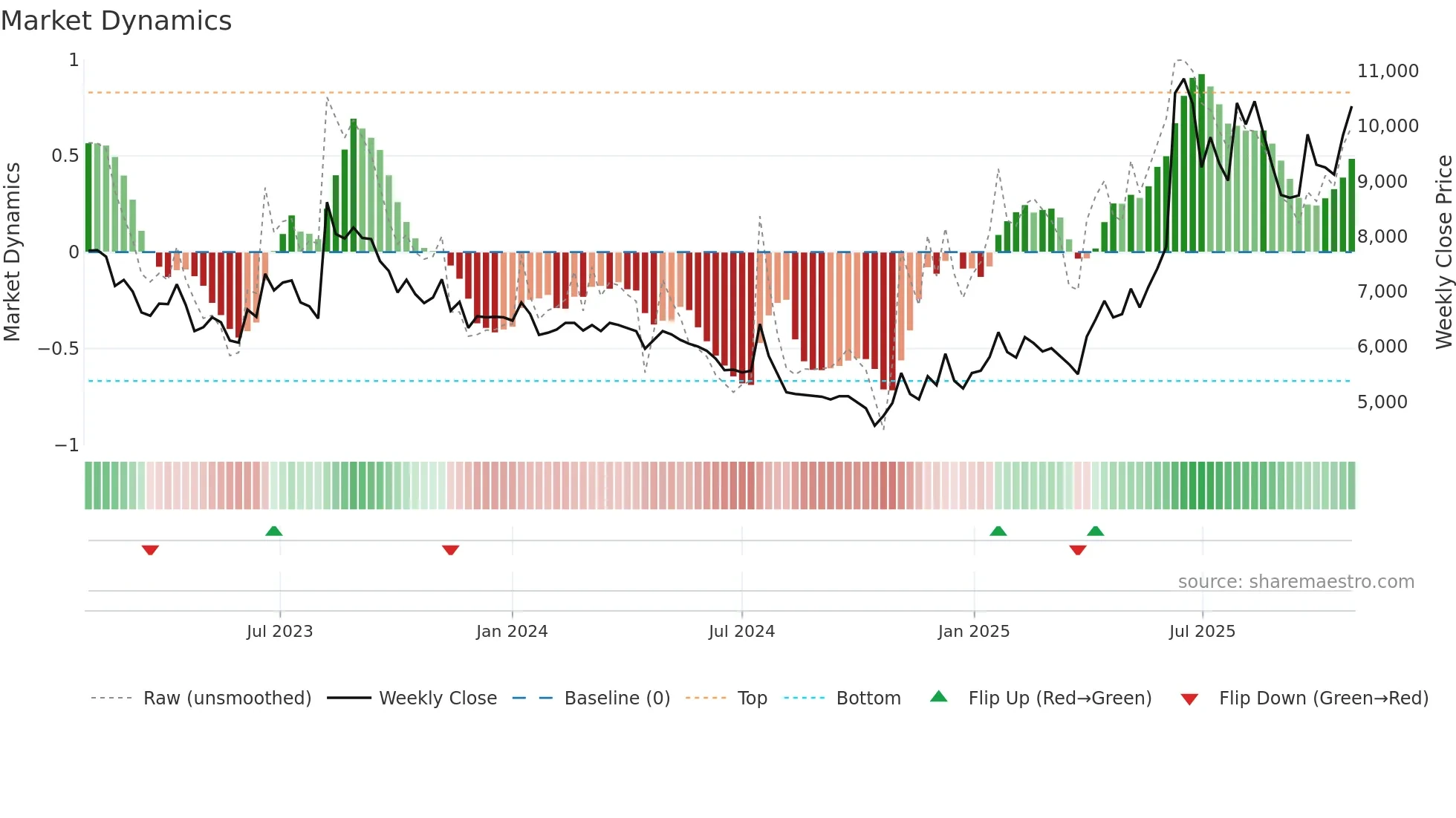 025980 weekly Market Dynamics chart
