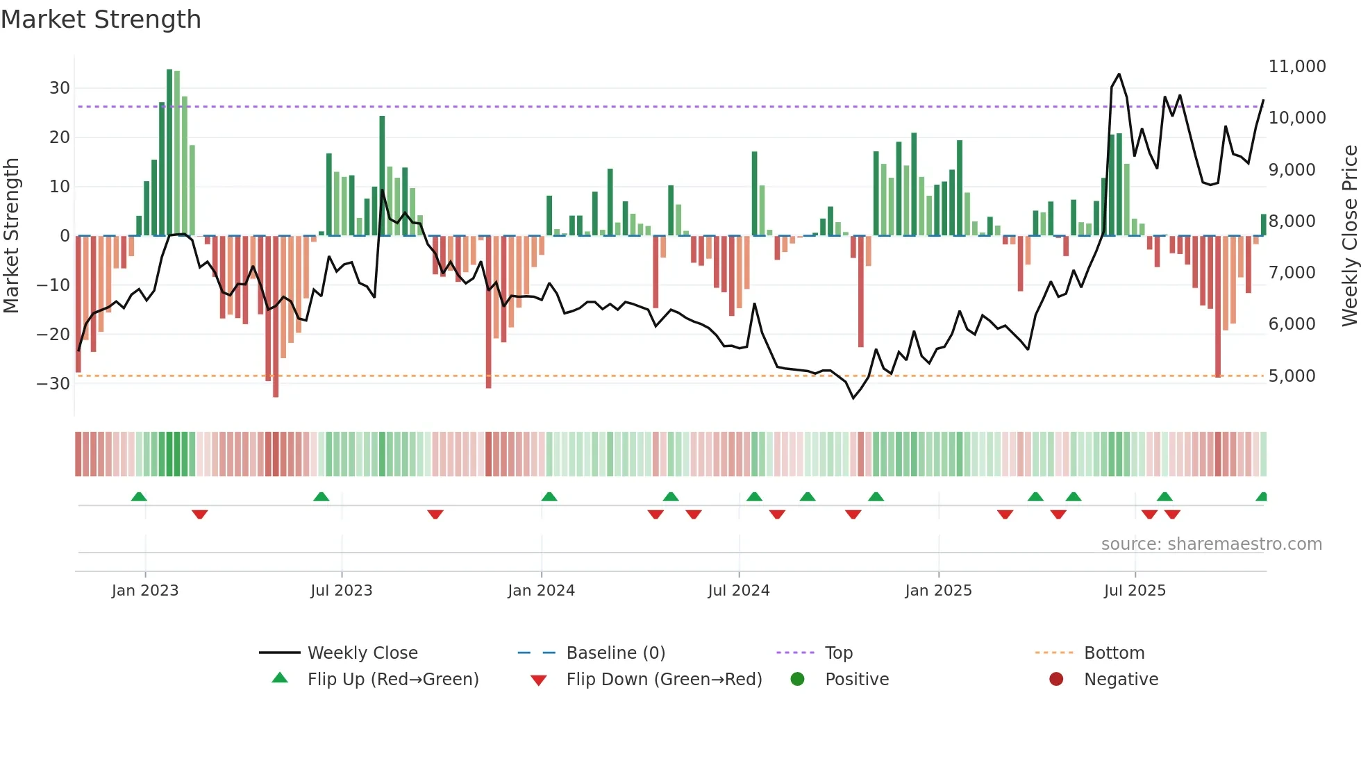025980 weekly Market Strength chart