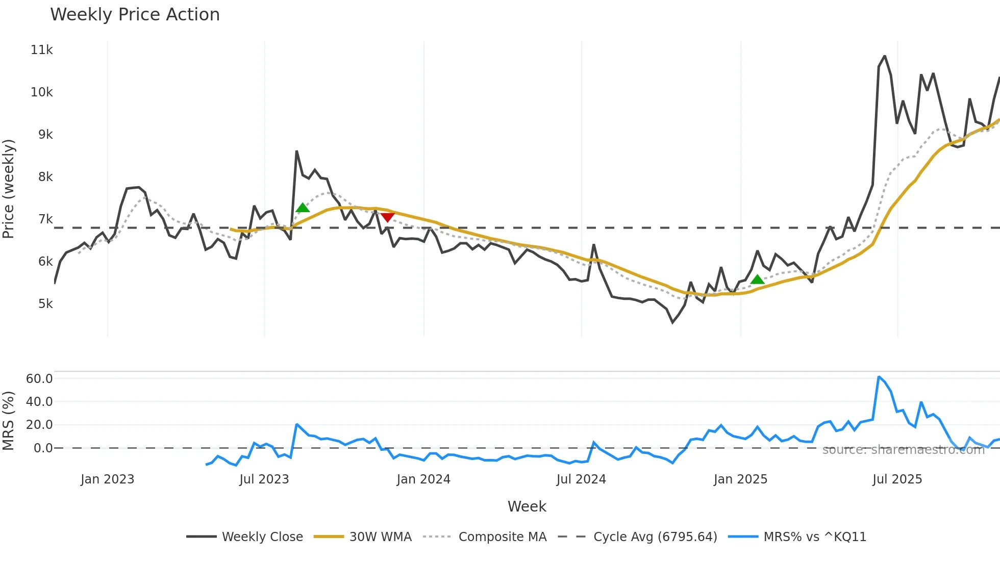 025980 weekly Price Action chart, closing 2025-10-27