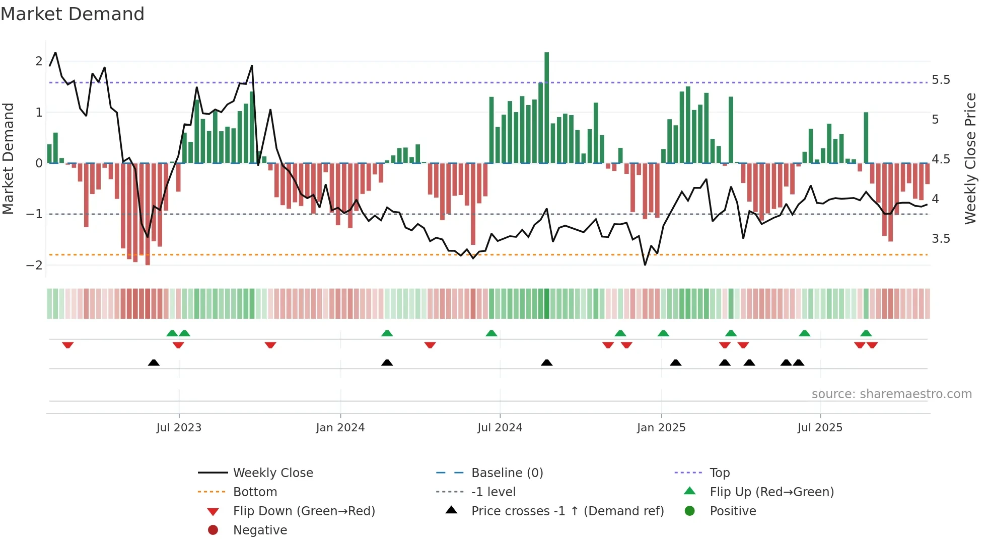 PRT weekly Market Demand chart