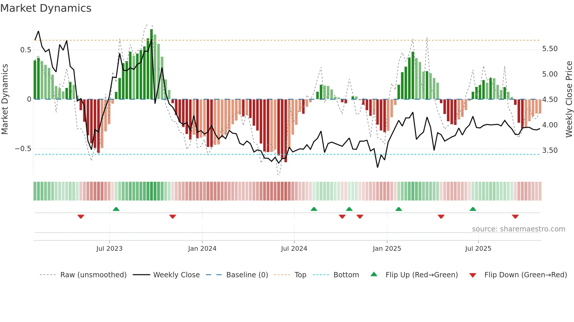 PRT weekly Market Dynamics chart