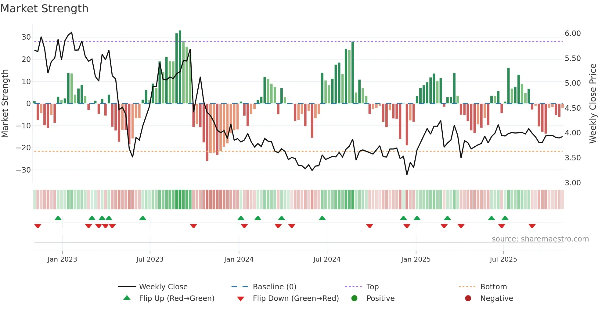 PRT weekly Market Strength chart