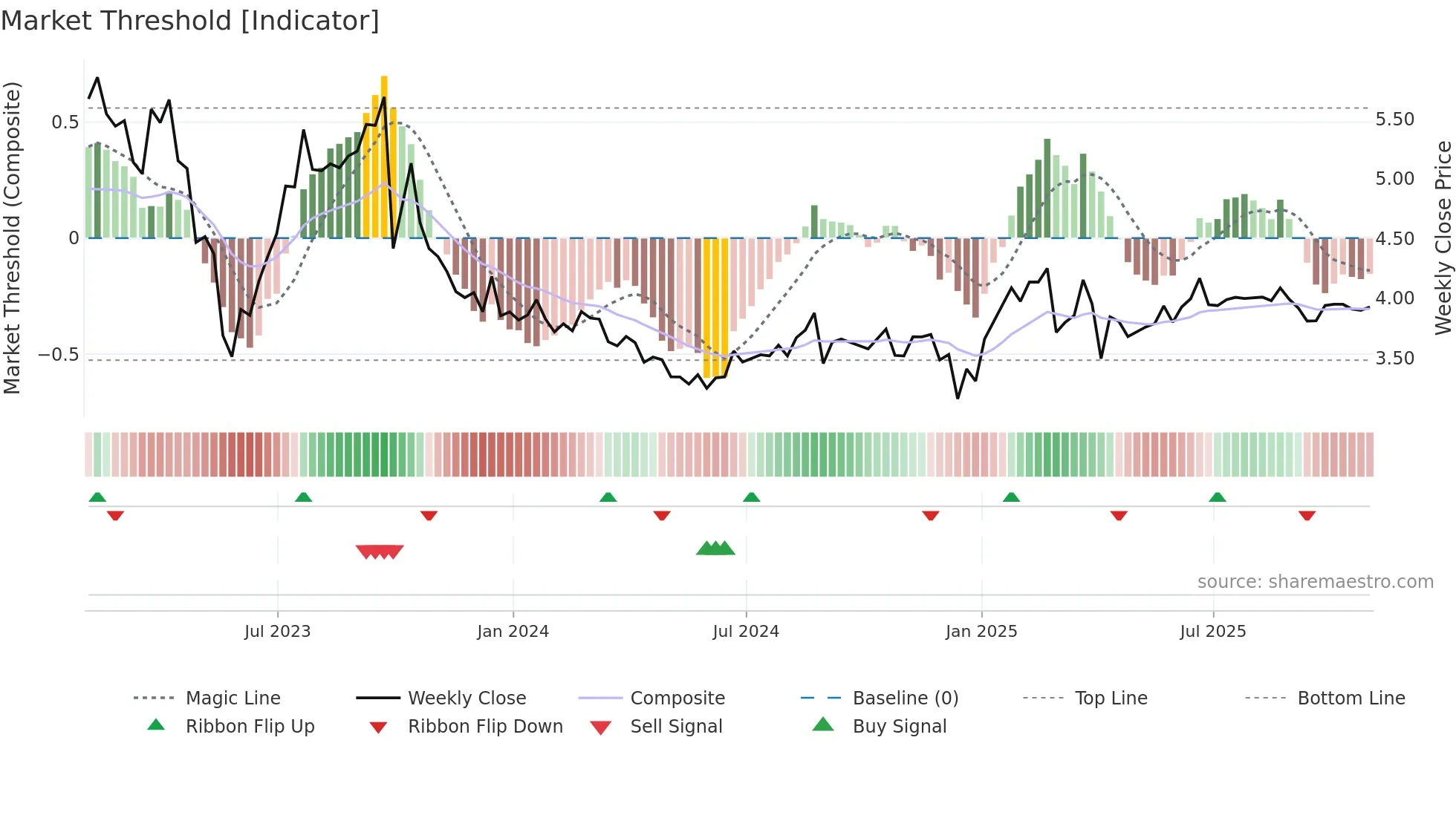 PRT weekly Market Threshold chart