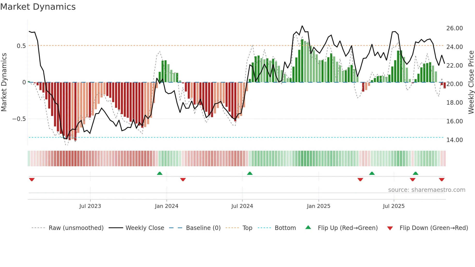 HFWA weekly Market Dynamics chart