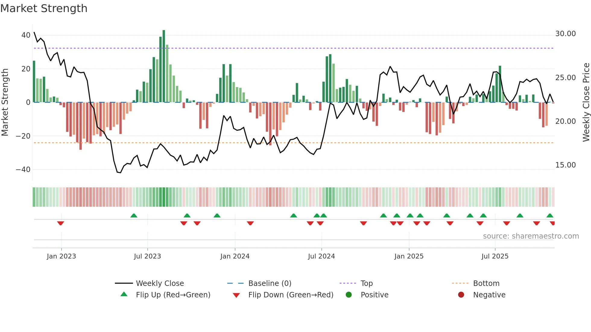 HFWA weekly Market Strength chart