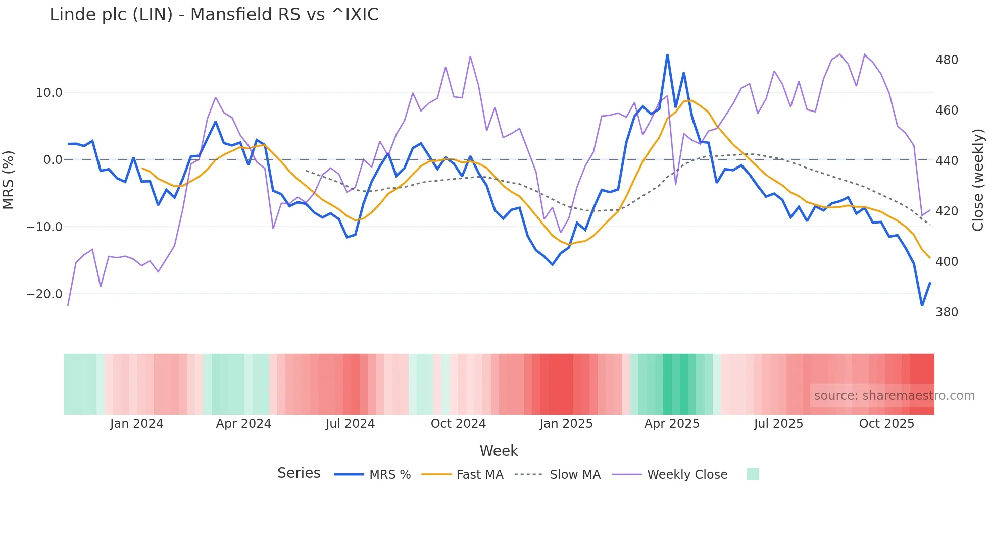 LIN Mansfield Relative Strength chart