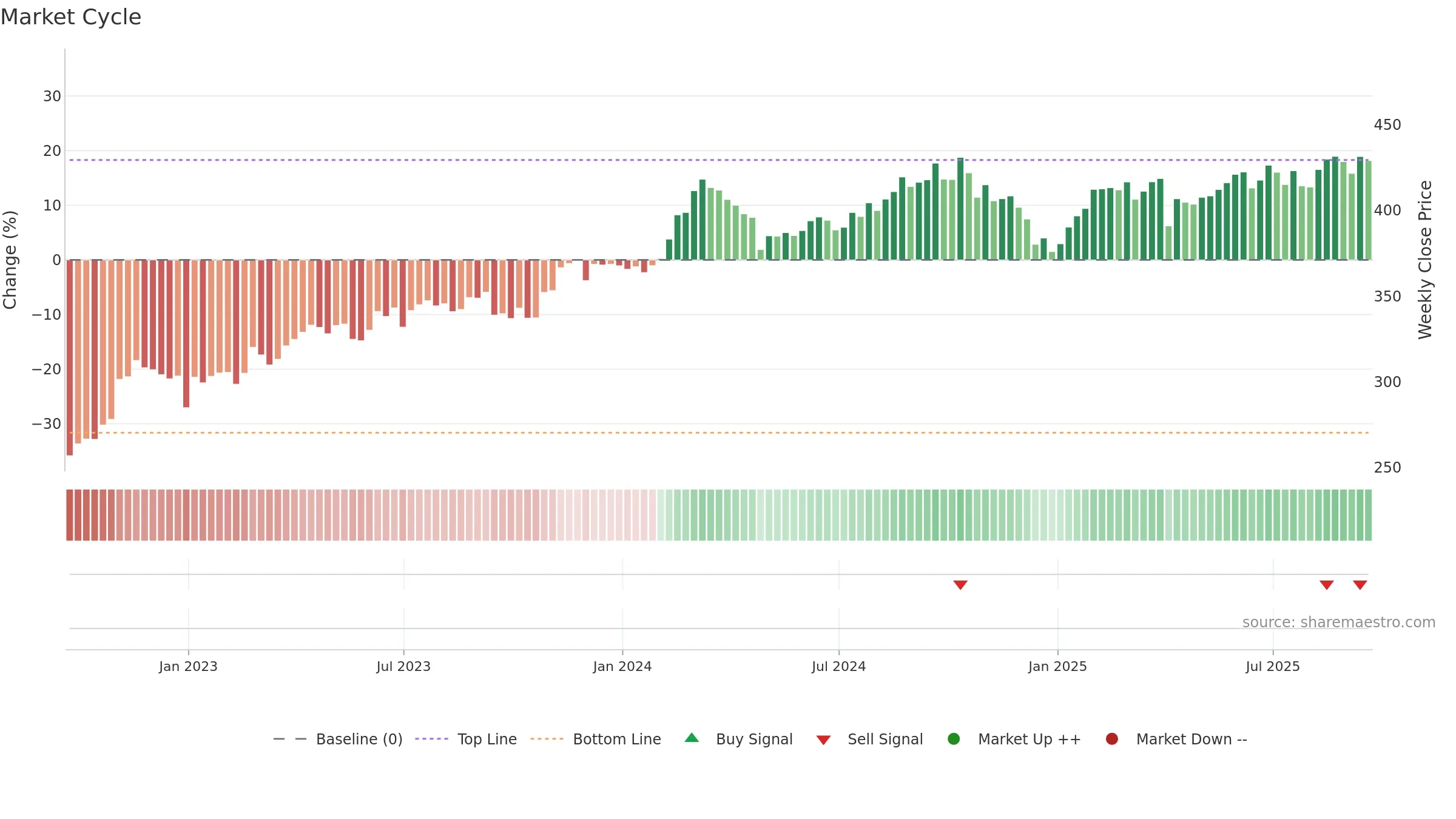 LIN weekly Market Cycle chart, closing 2025-09-19.
