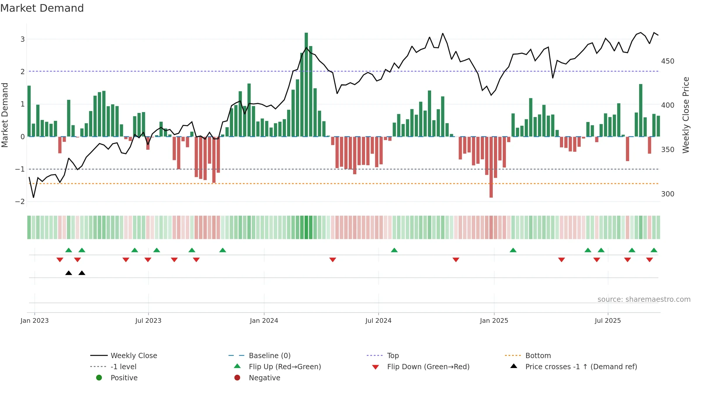 LIN weekly Market Demand chart, closing 2025-09-19.