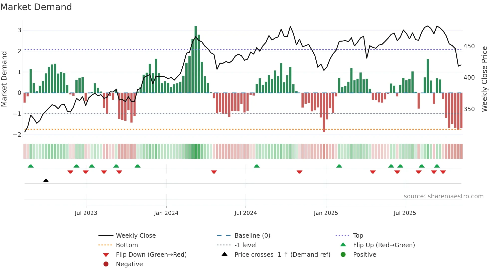 LIN weekly Market Demand chart