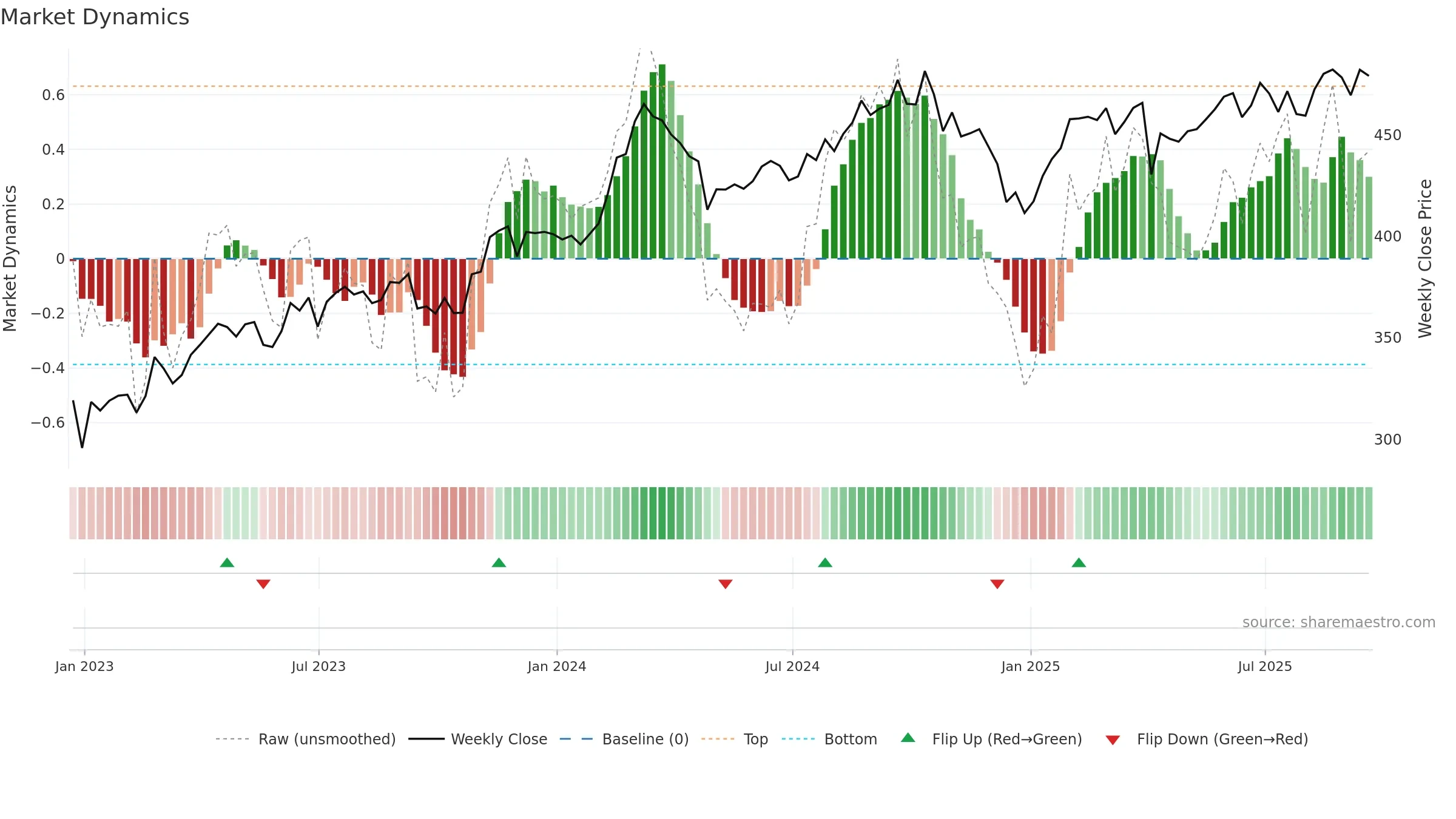 LIN weekly Market Dynamics chart, closing 2025-09-19.