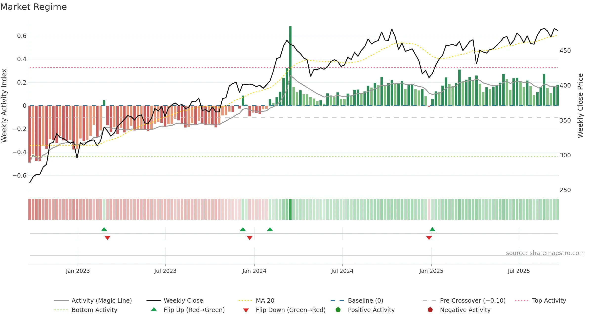 LIN weekly Market Snapshot chart, closing 2025-09-19.