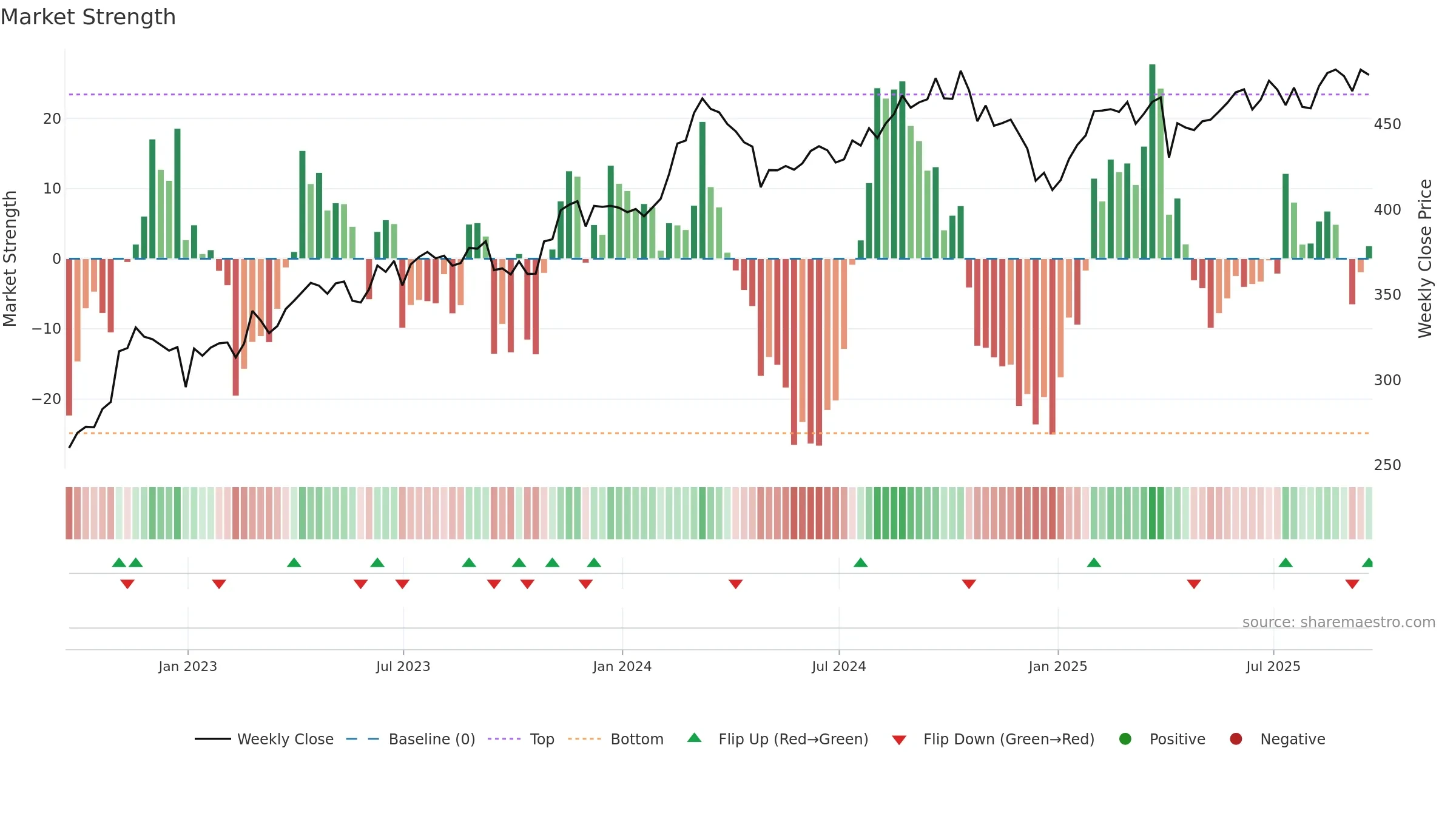 LIN weekly Market Strength chart, closing 2025-09-19.