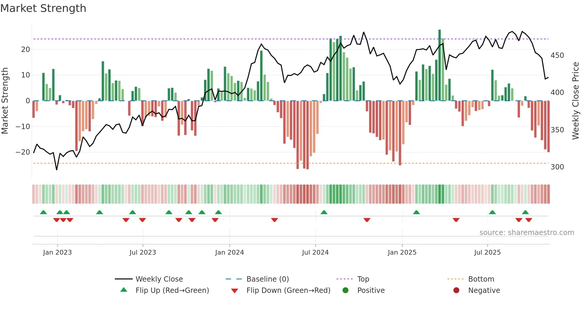 LIN weekly Market Strength chart