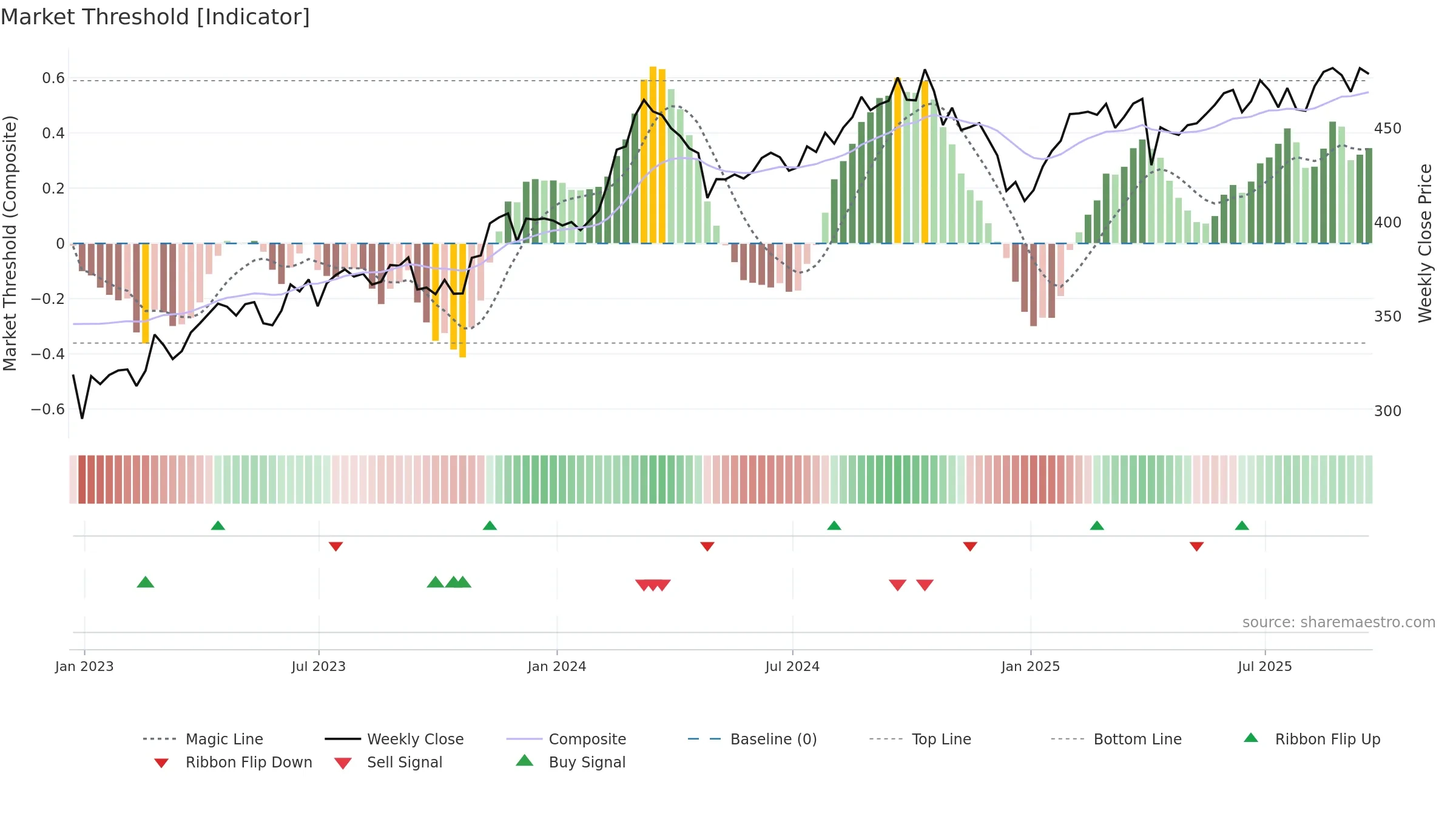 LIN weekly Market Threshold chart, closing 2025-09-19.