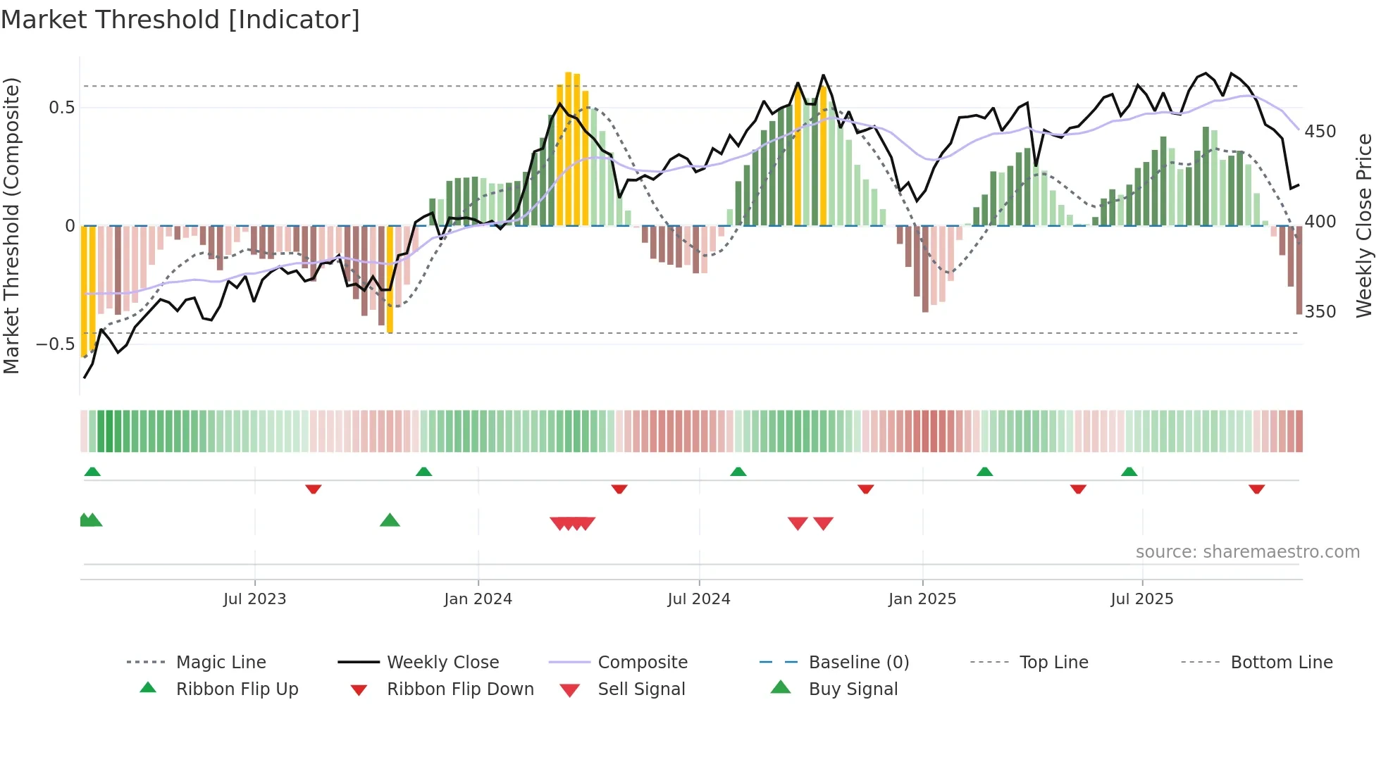 LIN weekly Market Threshold chart