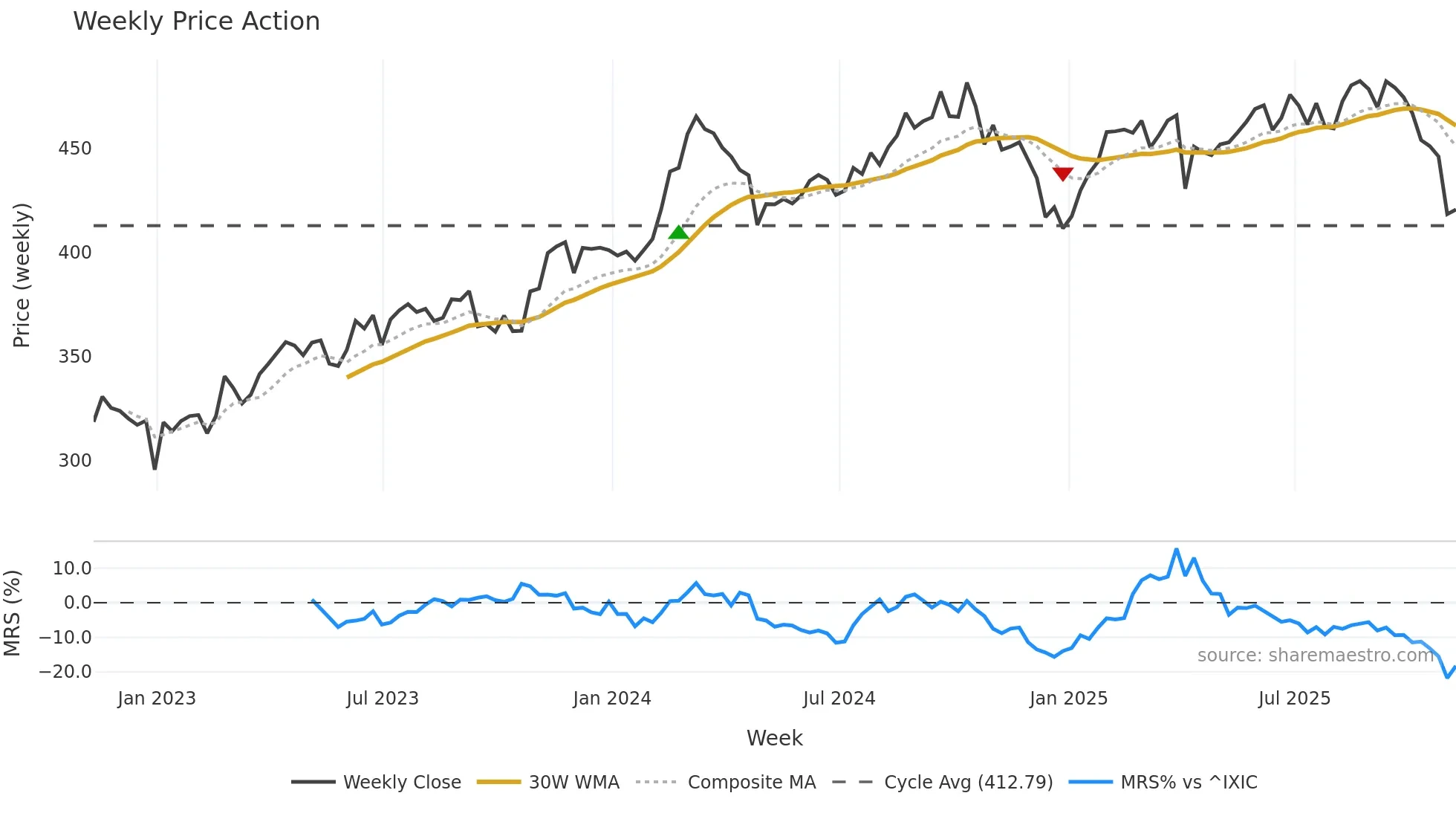 LIN weekly Price Action chart, closing 2025-11-07