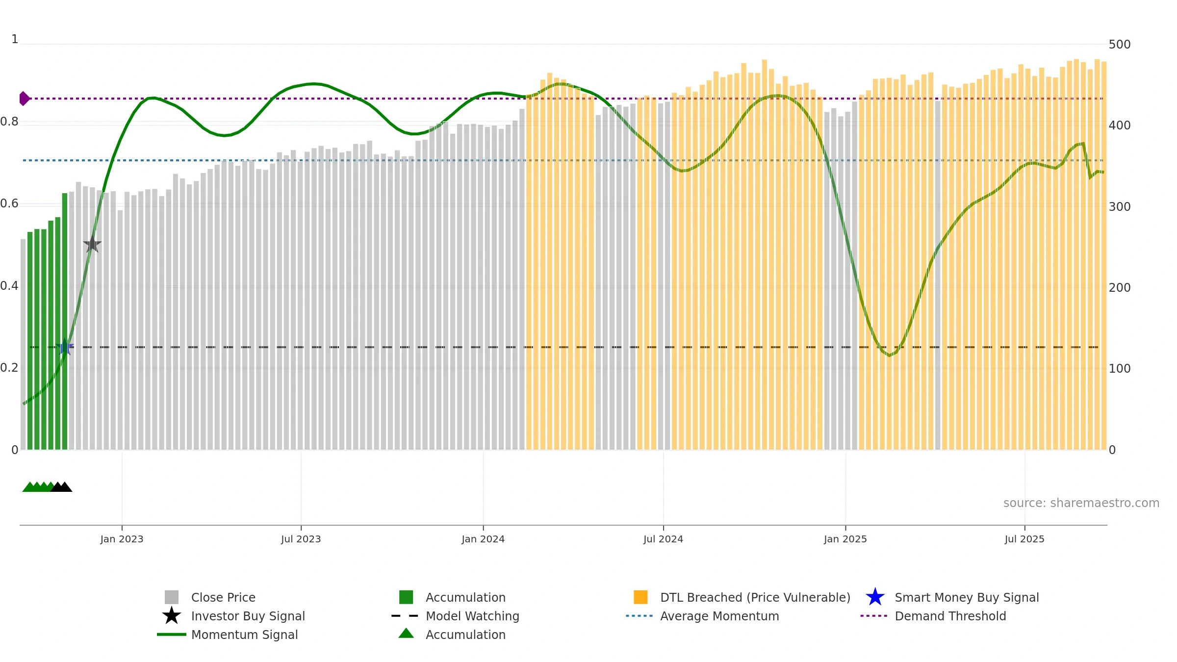 LIN weekly Smart Money chart, closing 2025-09-19.